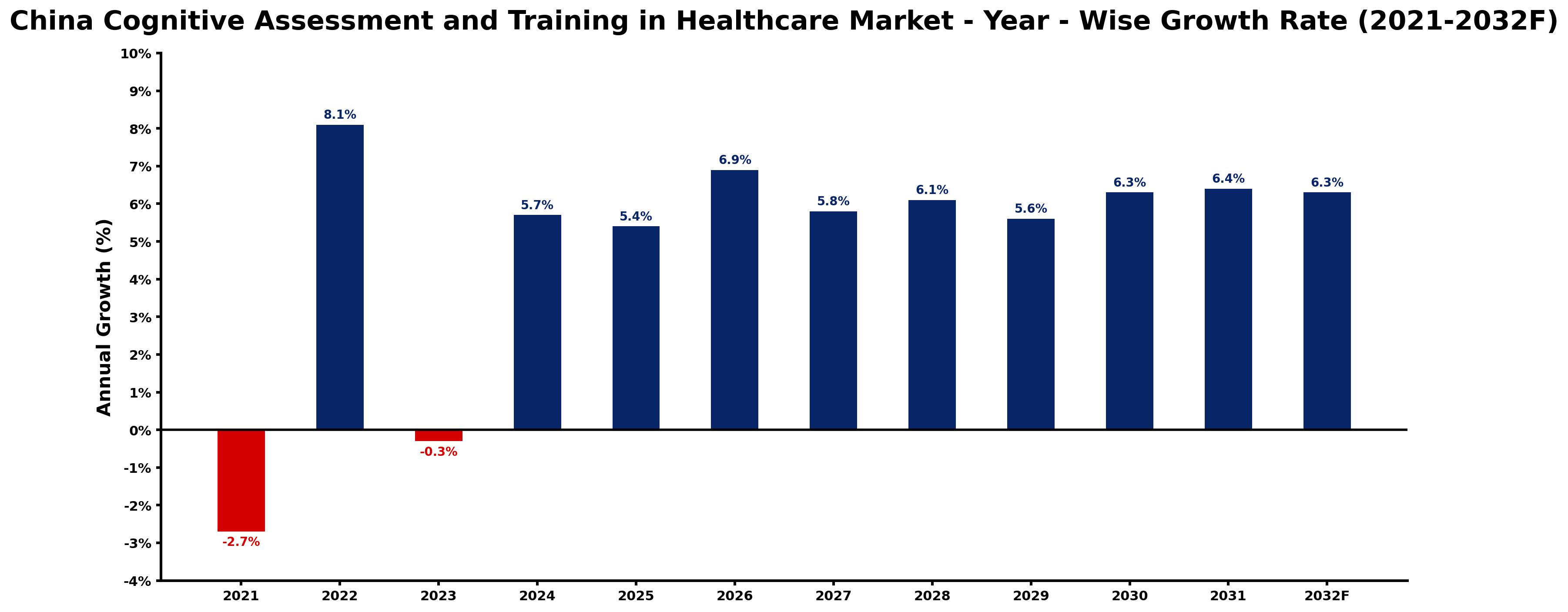 China Cognitive Assessment and Training in Healthcare Market Year-wise Growth Rate and Key Drivers