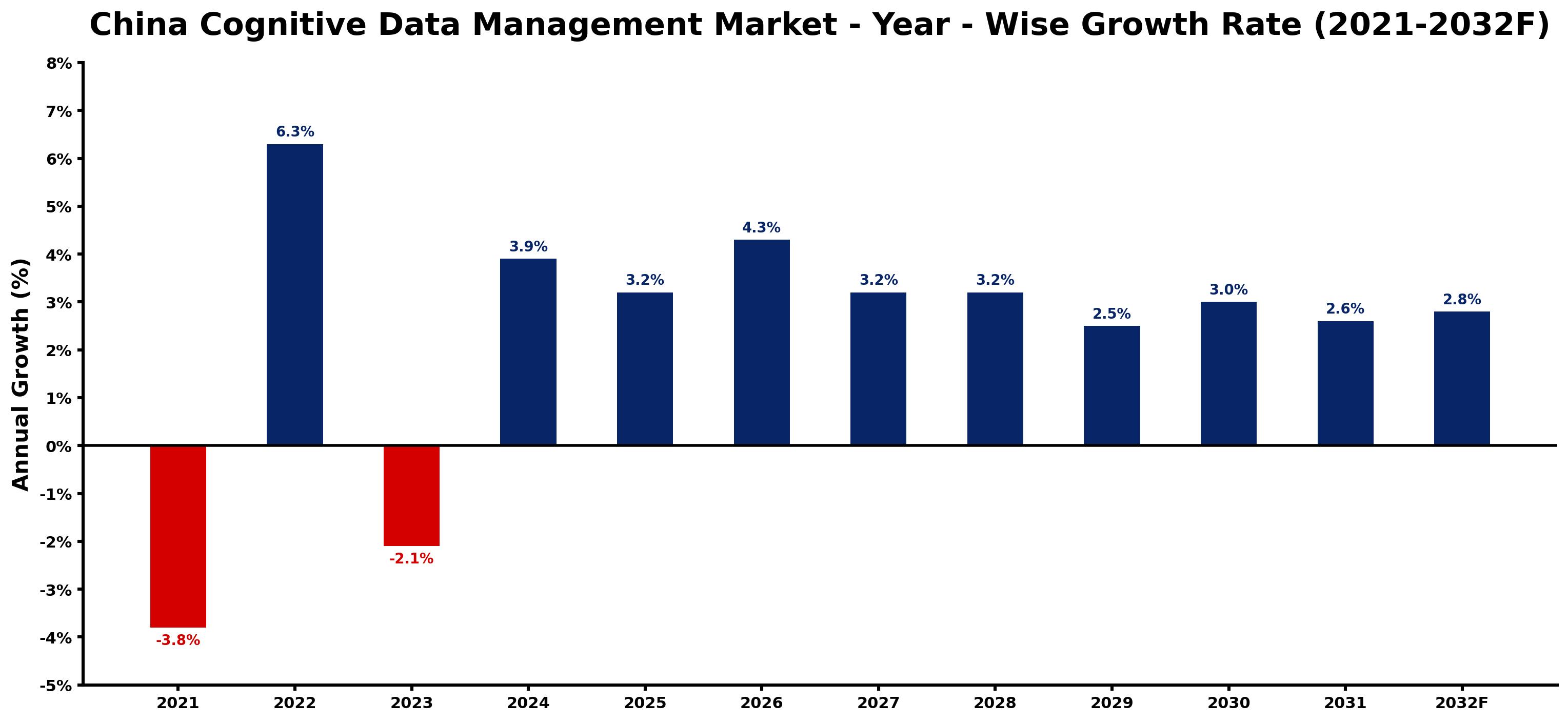 China Cognitive Data Management Market Year-wise Growth Rate and Key Drivers