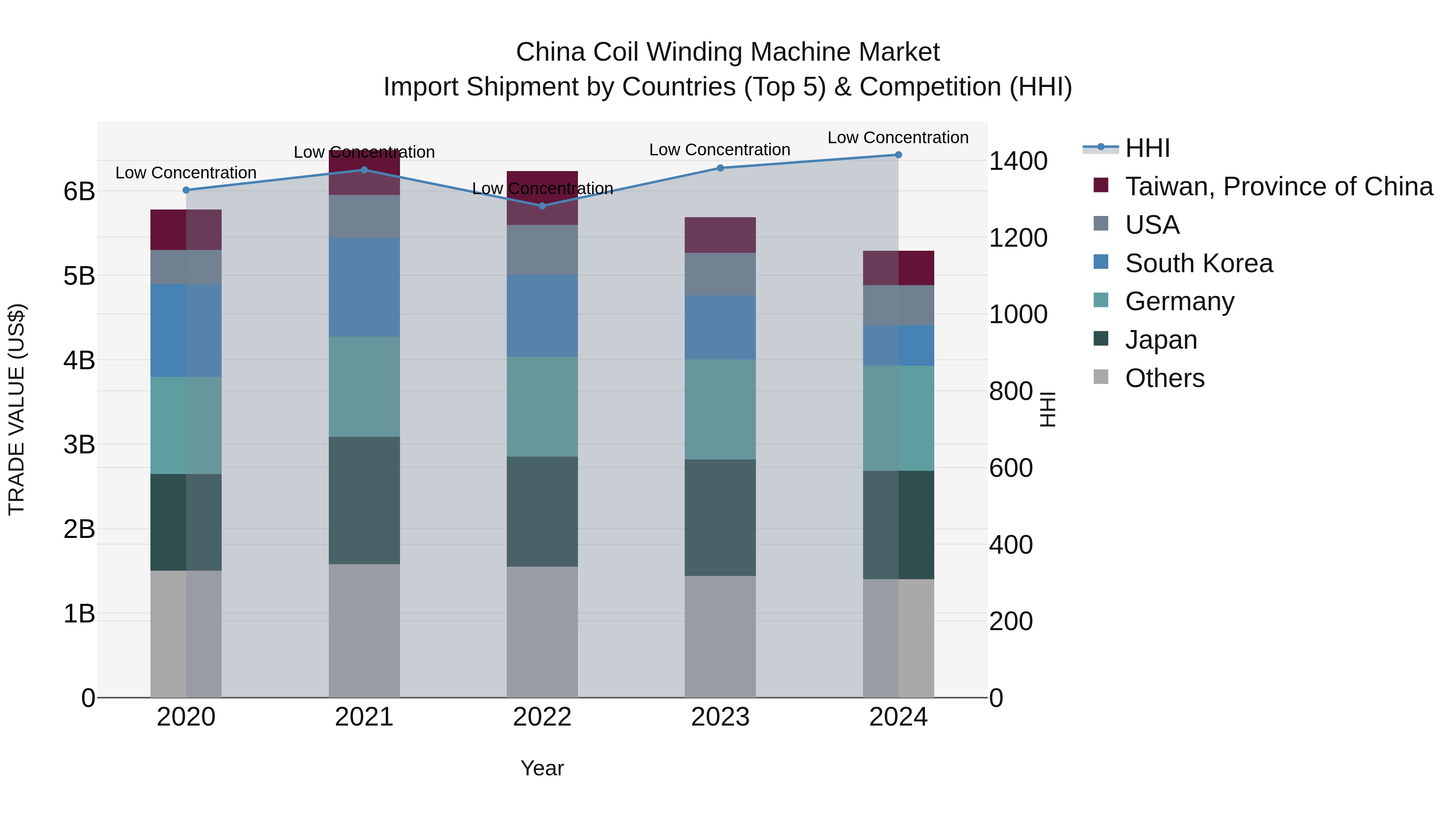 China Coil Winding Machine Market Top 5 Importing Countries and Market Competition (HHI) Analysis