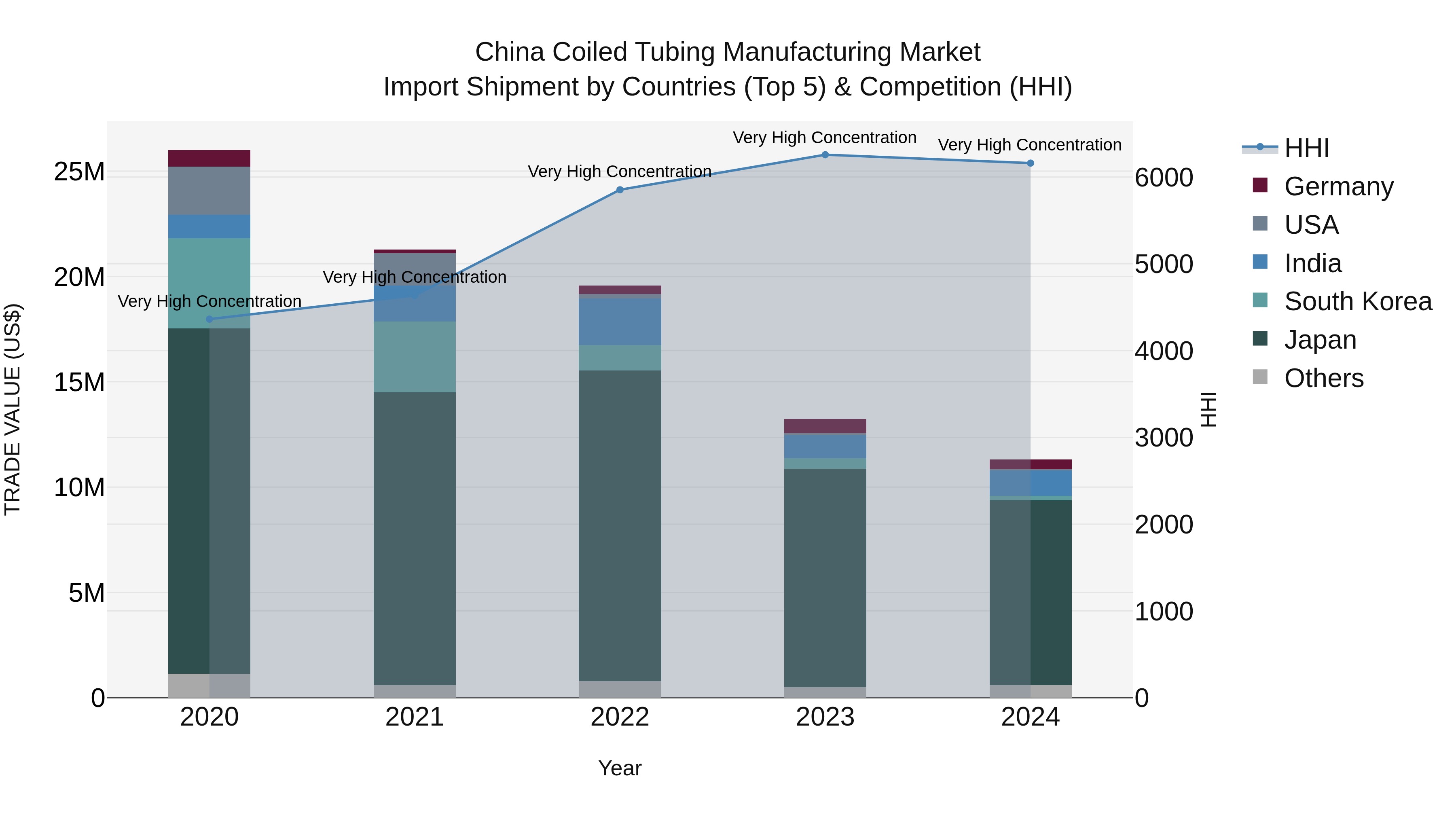 China Coiled Tubing Manufacturing Market Top 5 Importing Countries and Market Competition (HHI) Analysis