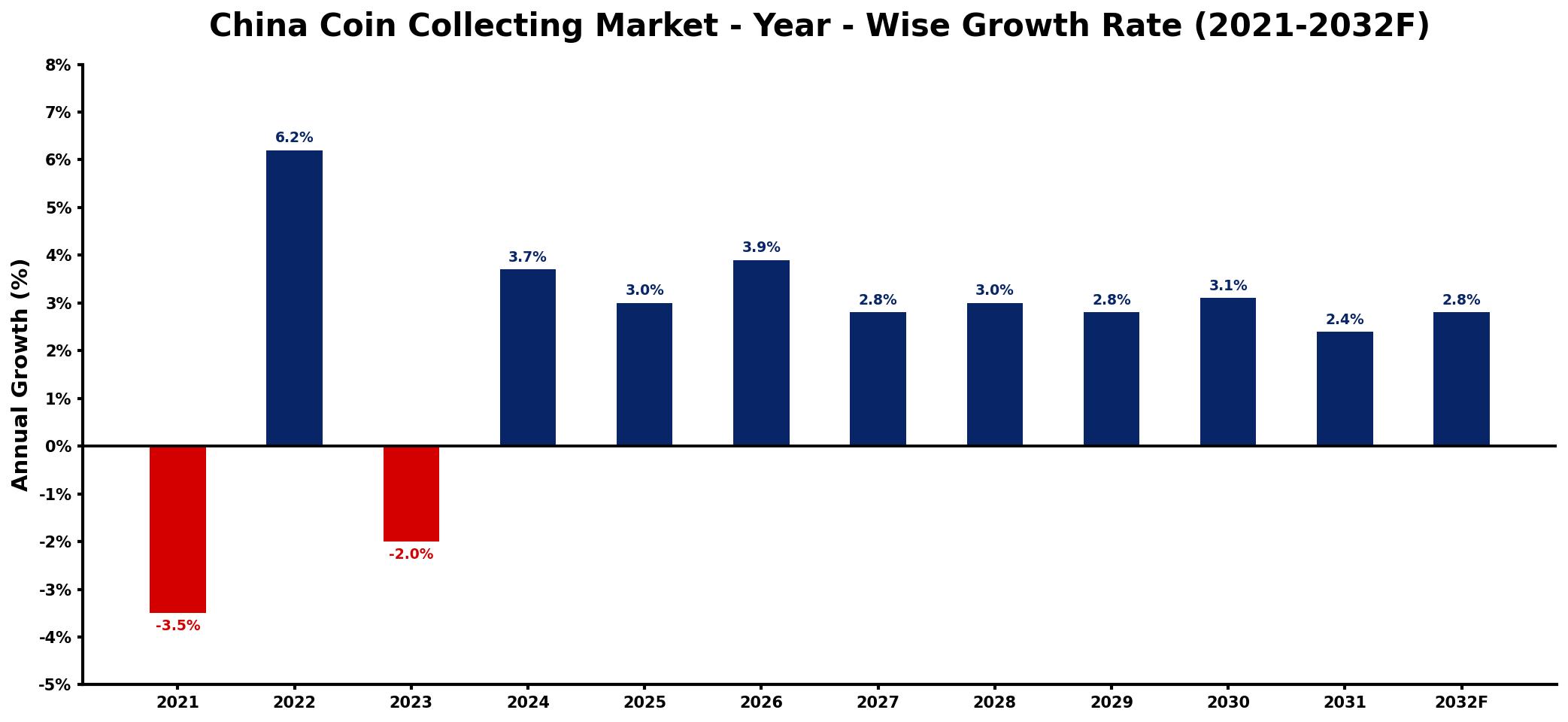 China Coin Collecting Market Year-wise Growth Rate and Key Drivers
