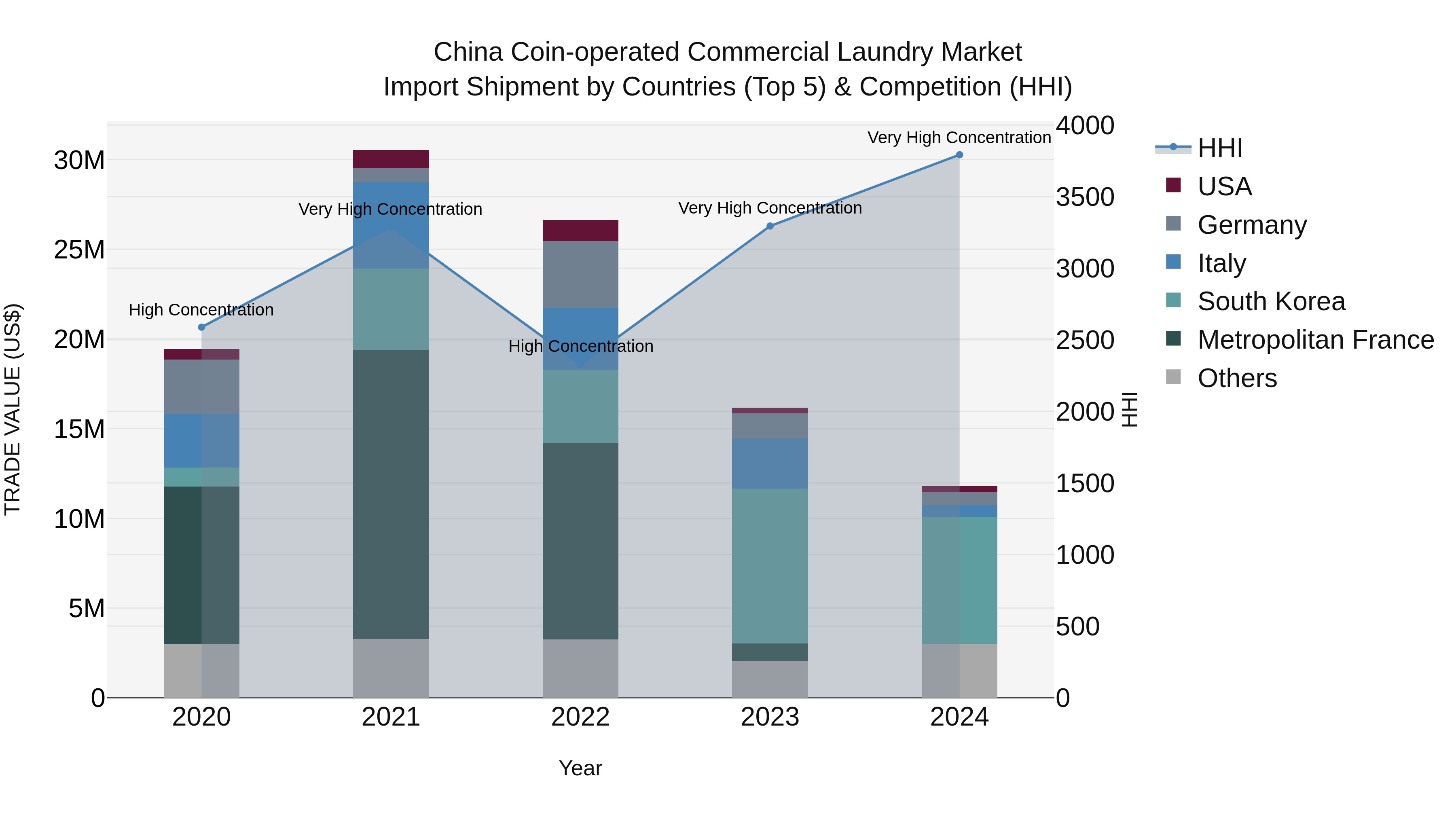 China Coin-operated Commercial Laundry Market Top 5 Importing Countries and Market Competition (HHI) Analysis