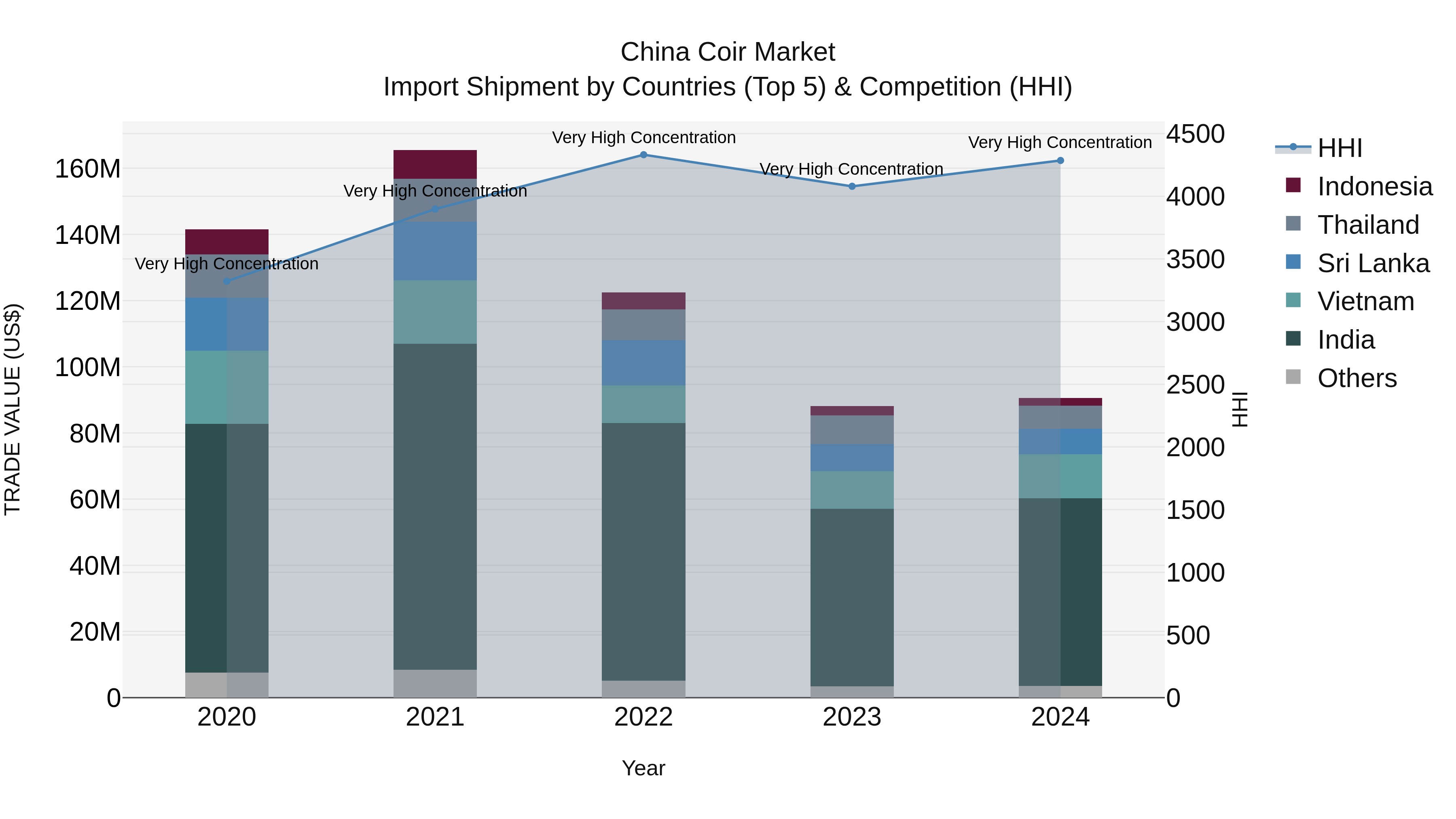 China Coir Market Top 5 Importing Countries and Market Competition (HHI) Analysis