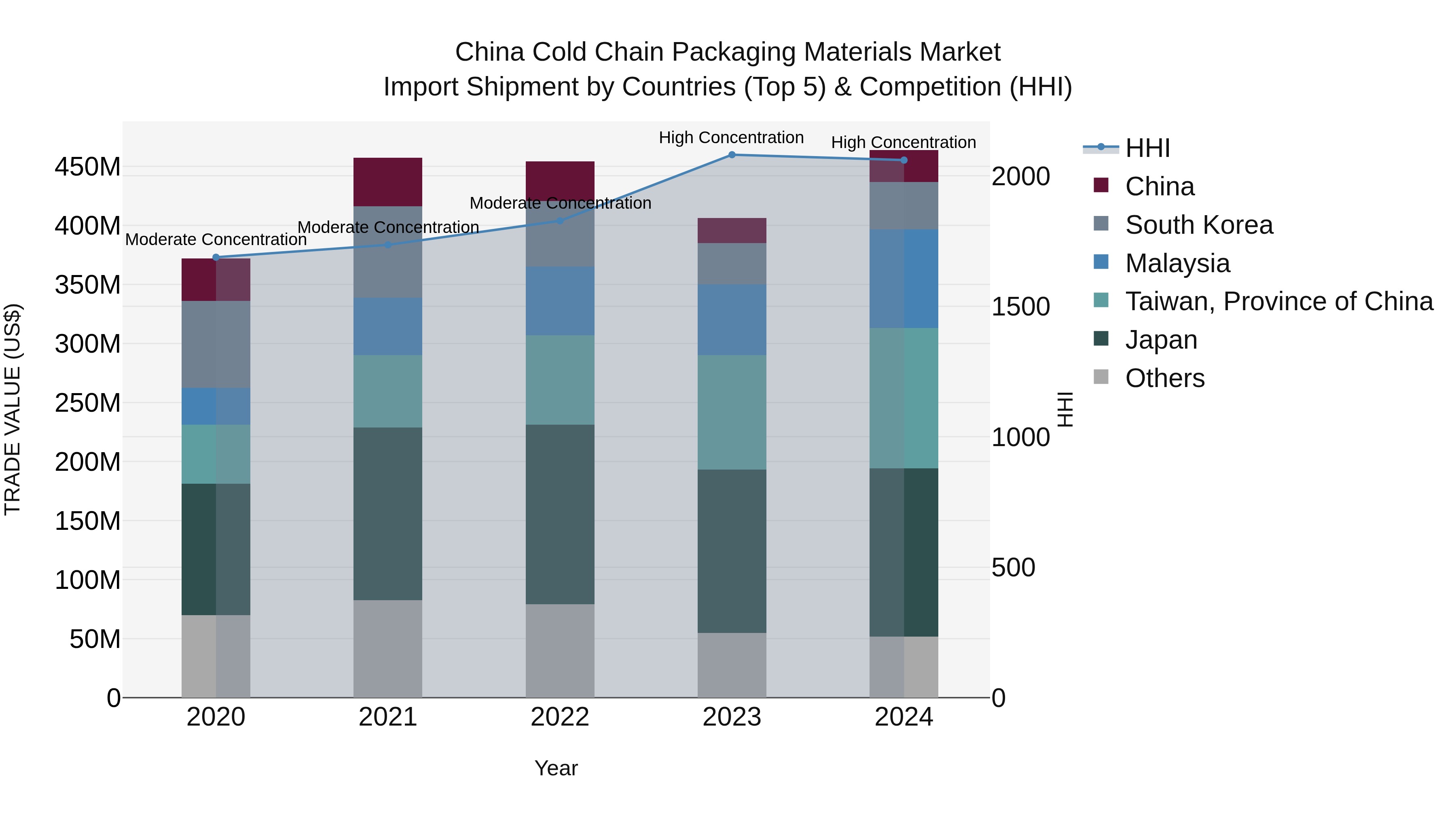 China Cold Chain Packaging Materials Market Top 5 Importing Countries and Market Competition (HHI) Analysis