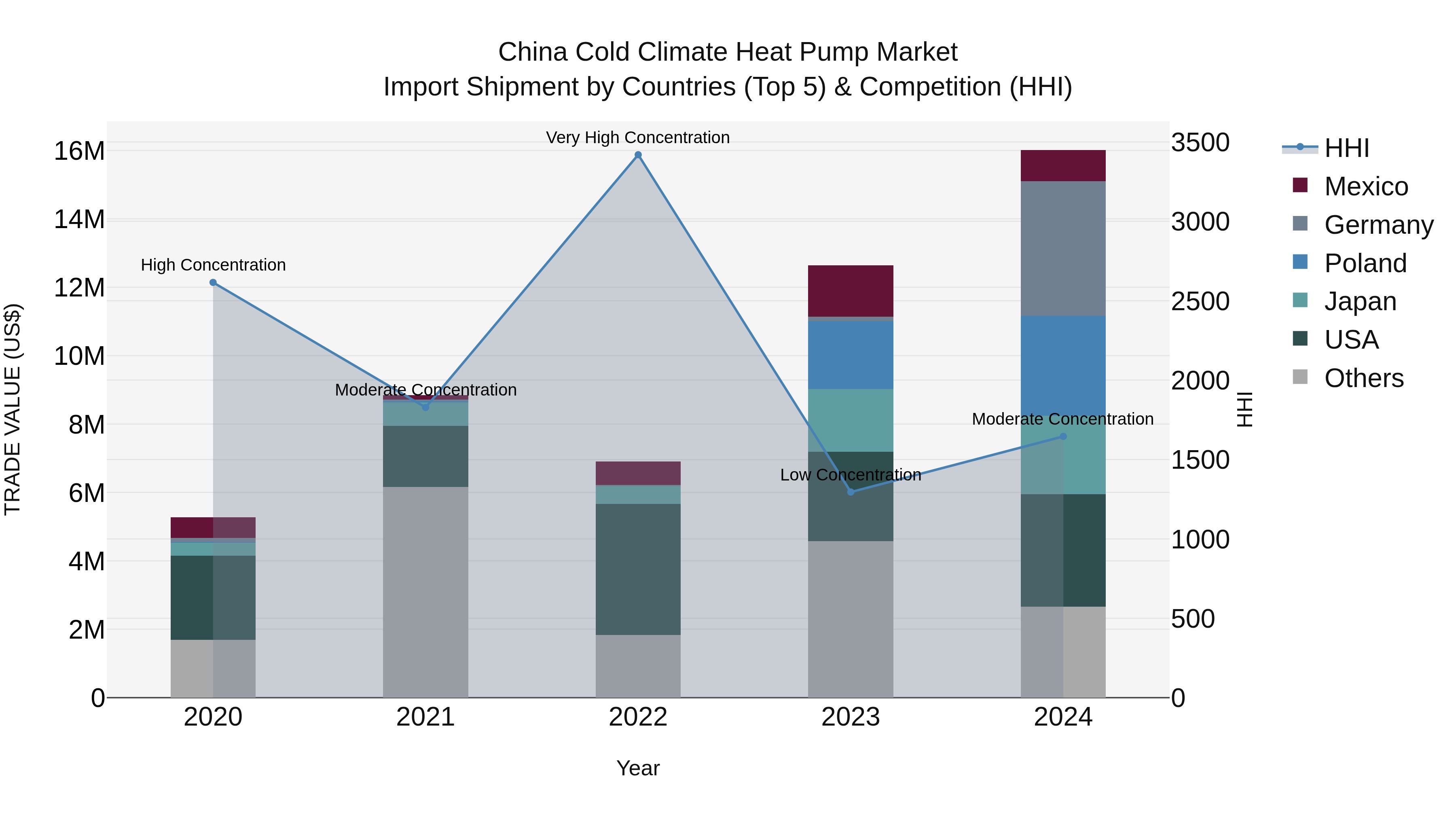 China Cold Climate Heat Pump Market Top 5 Importing Countries and Market Competition (HHI) Analysis