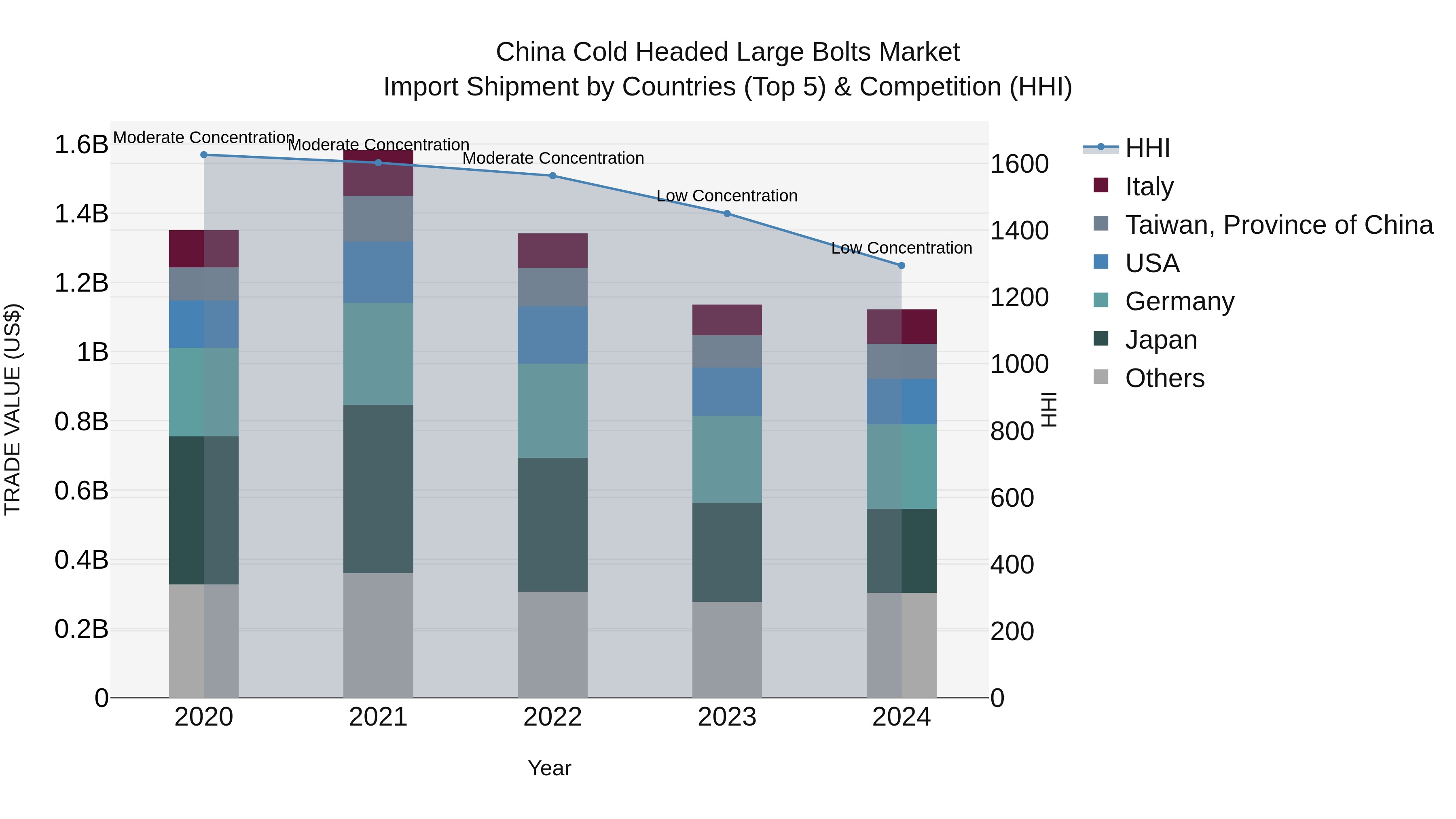 China Cold Headed Large Bolts Market Top 5 Importing Countries and Market Competition (HHI) Analysis