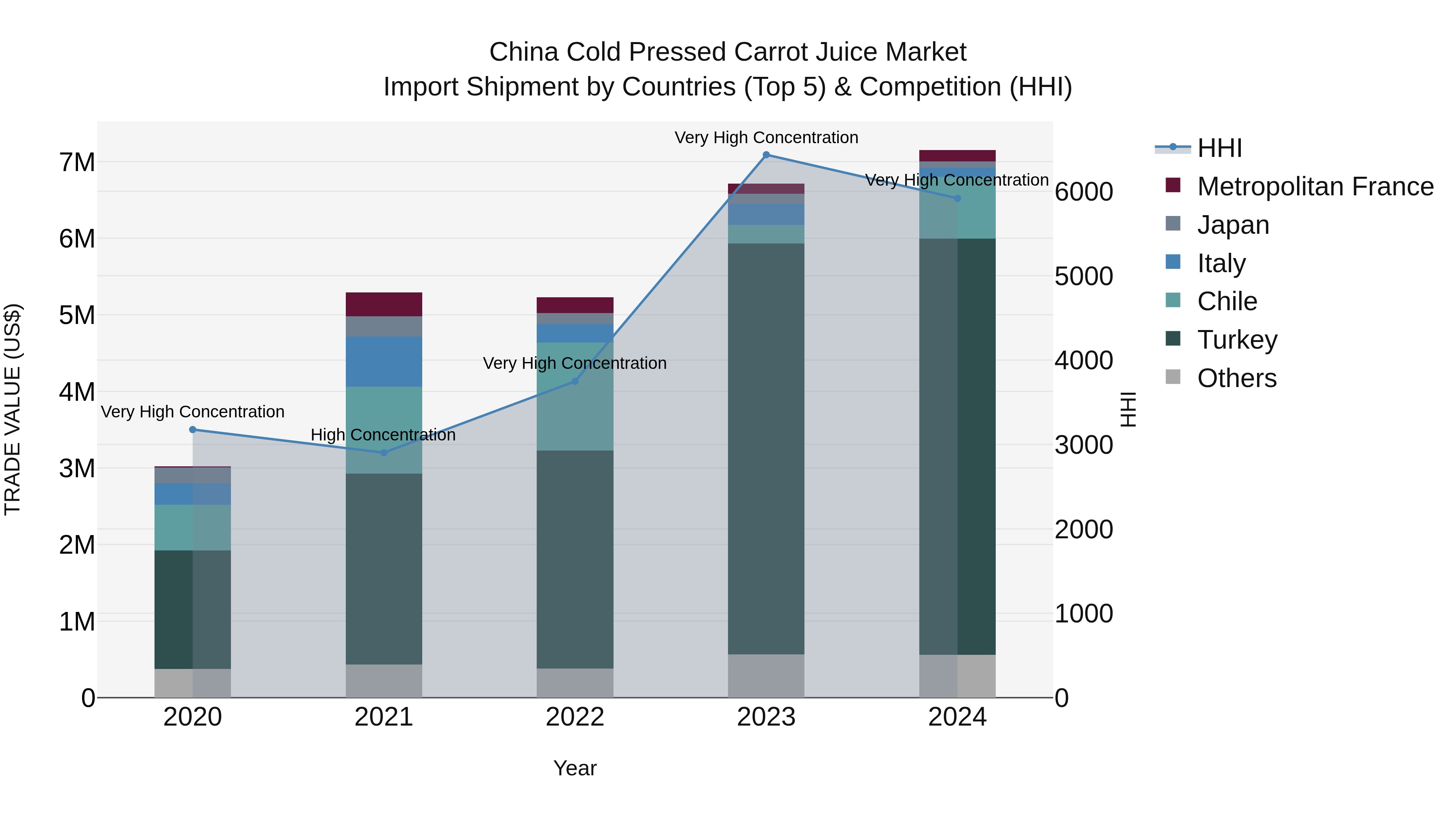 China Cold Pressed Carrot Juice Market Top 5 Importing Countries and Market Competition (HHI) Analysis