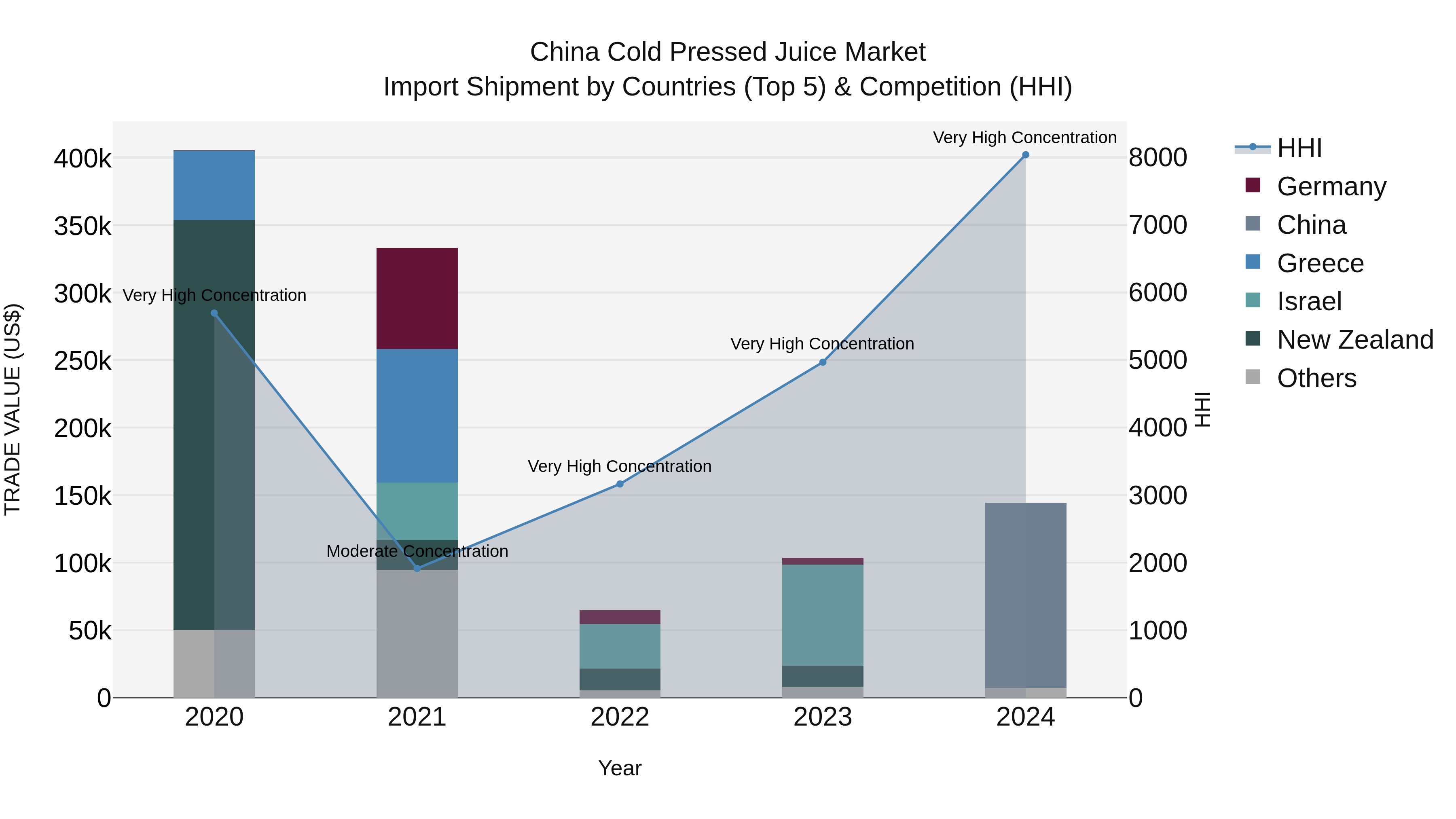 China Cold Pressed Juice Market Top 5 Importing Countries and Market Competition (HHI) Analysis