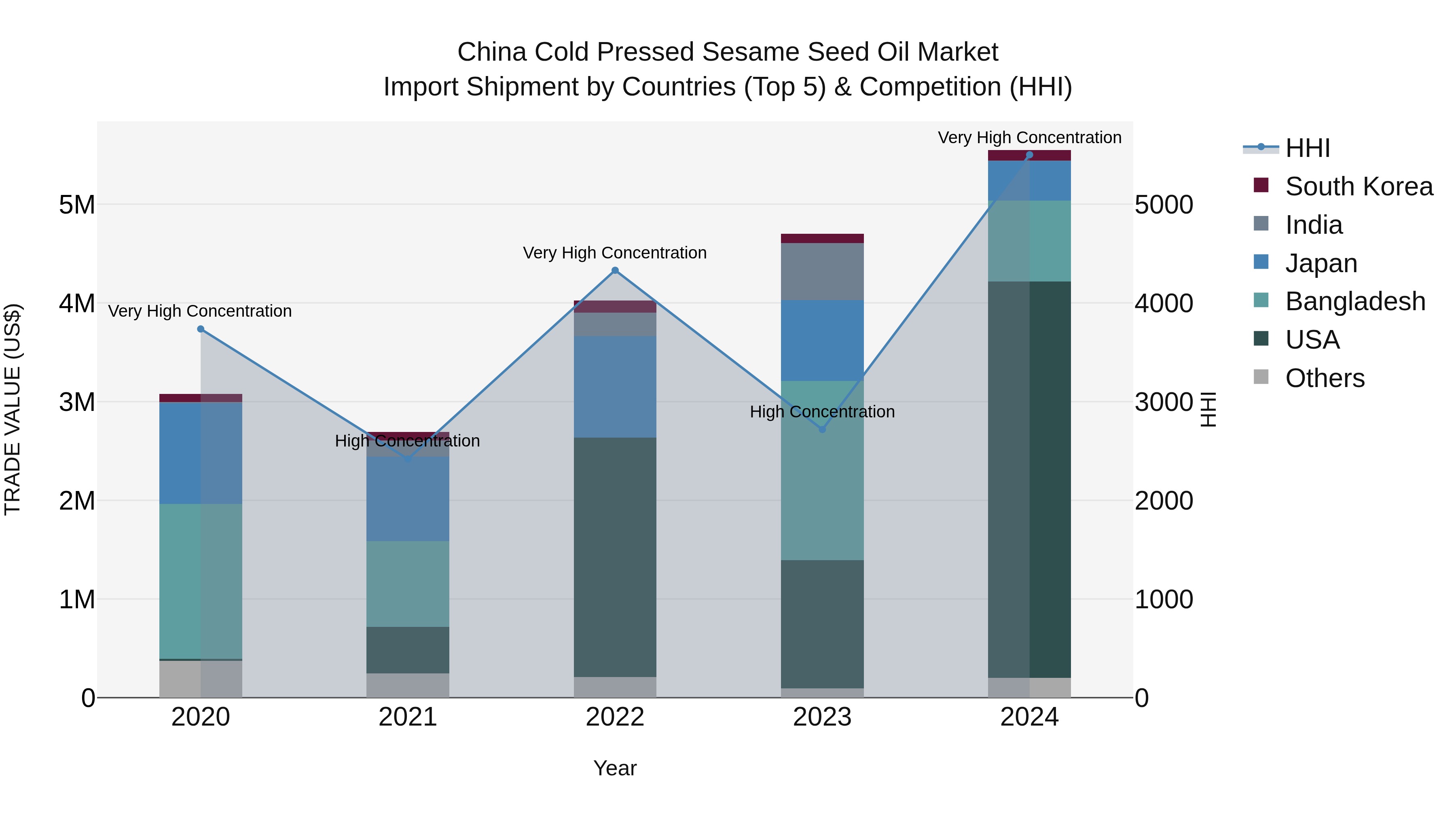 China Cold Pressed Sesame Seed Oil Market Top 5 Importing Countries and Market Competition (HHI) Analysis