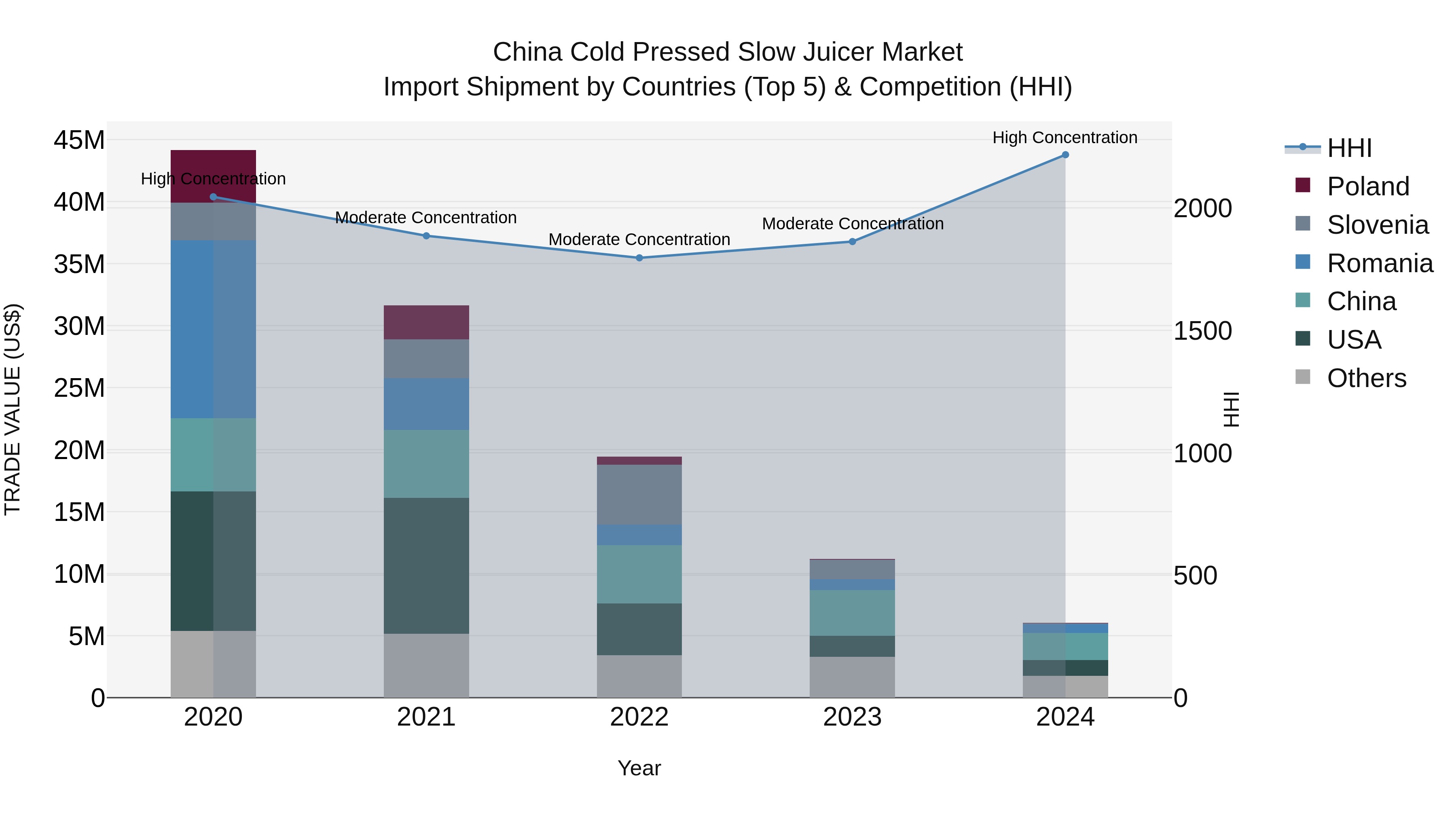 China Cold Pressed Slow Juicer Market Top 5 Importing Countries and Market Competition (HHI) Analysis