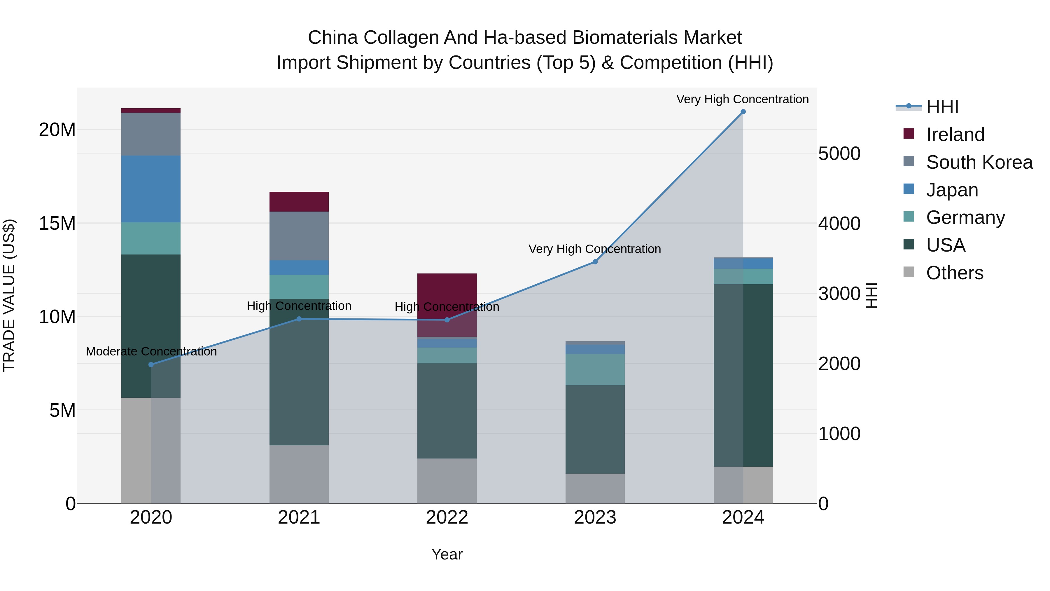 China Collagen and Ha-based Biomaterials Market Top 5 Importing Countries and Market Competition (HHI) Analysis