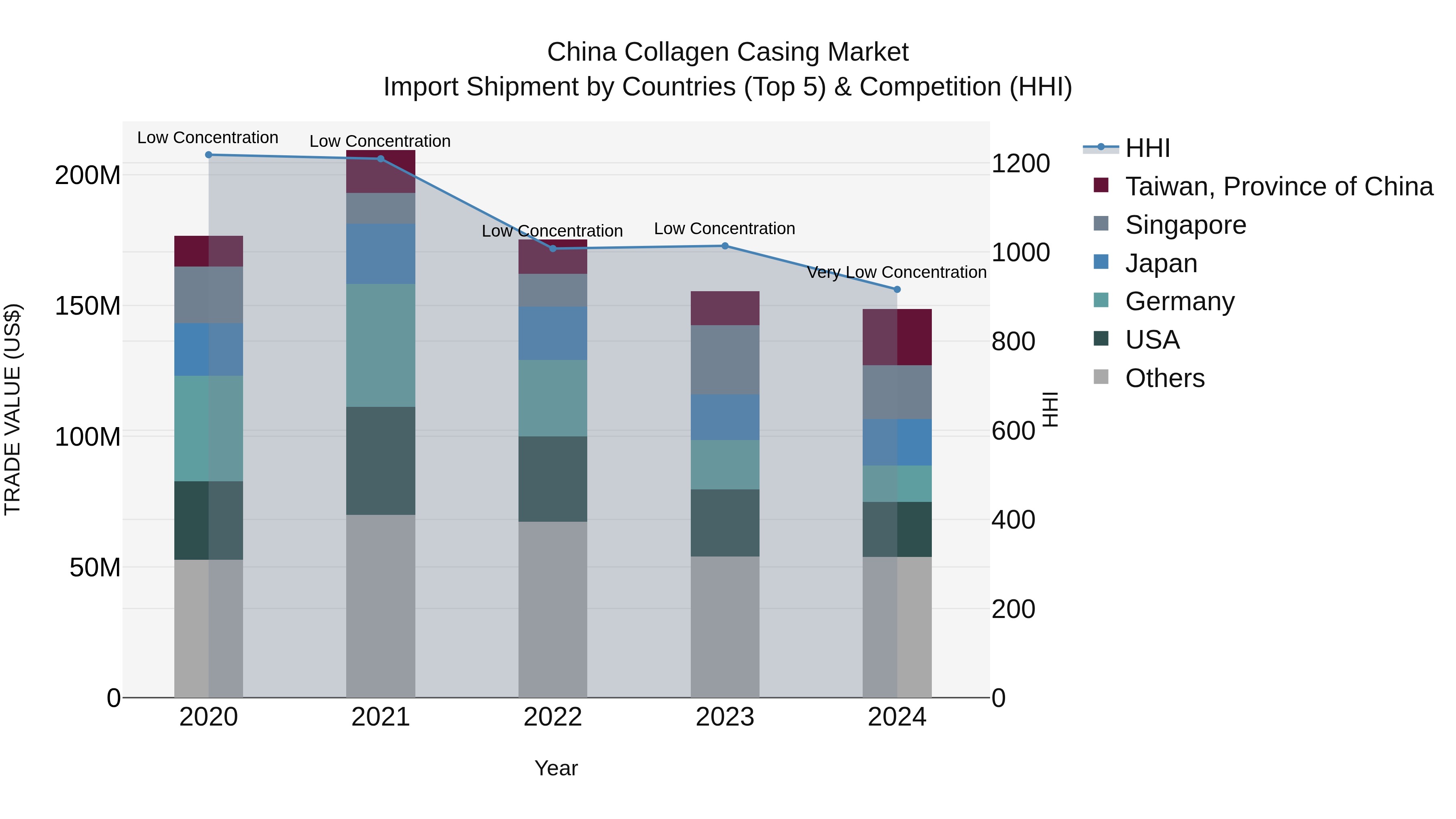 China Collagen Casing Market Top 5 Importing Countries and Market Competition (HHI) Analysis