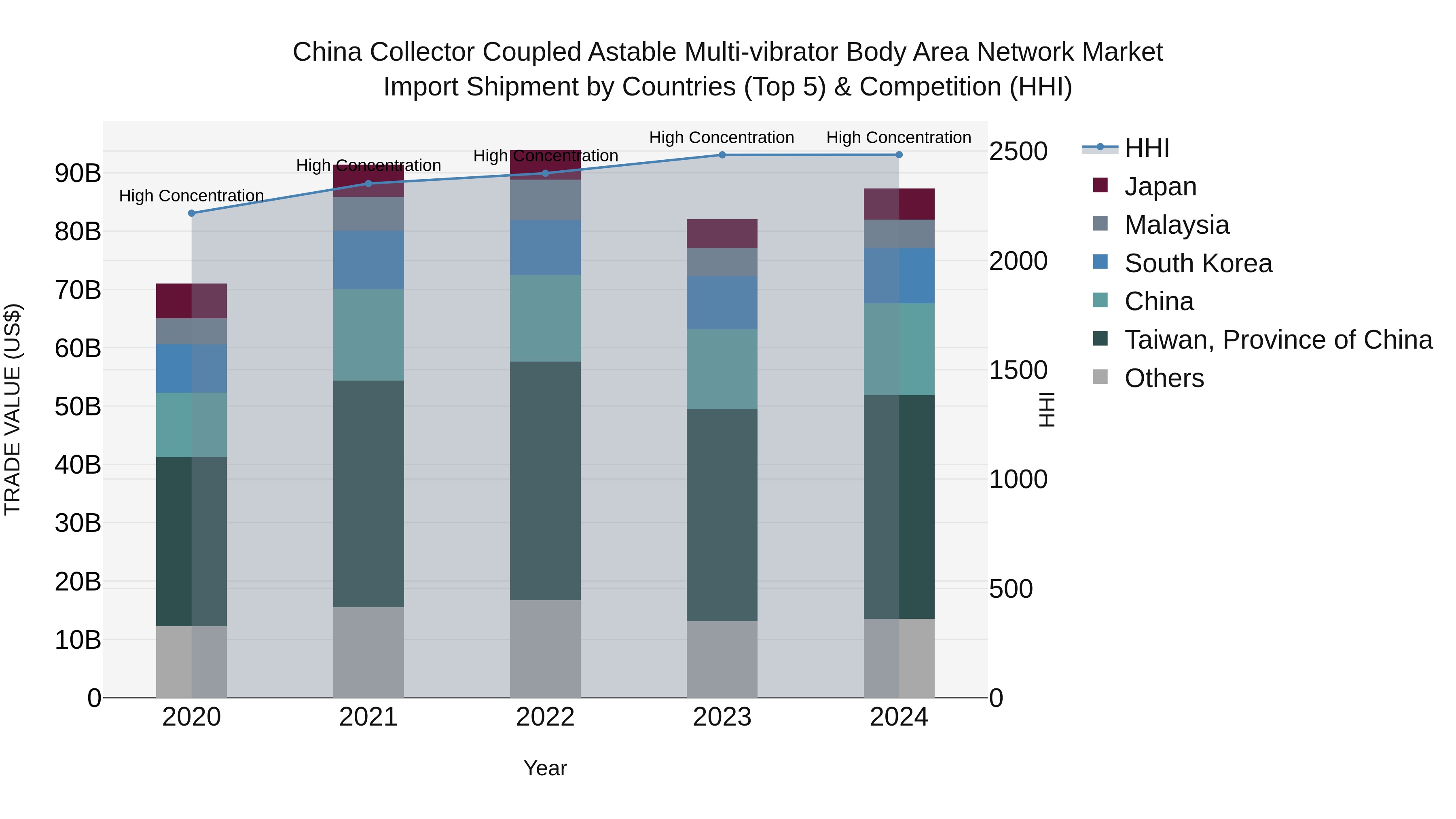 China Collector Coupled Astable Multi-vibrator Body Area Network Market Top 5 Importing Countries and Market Competition (HHI) Analysis