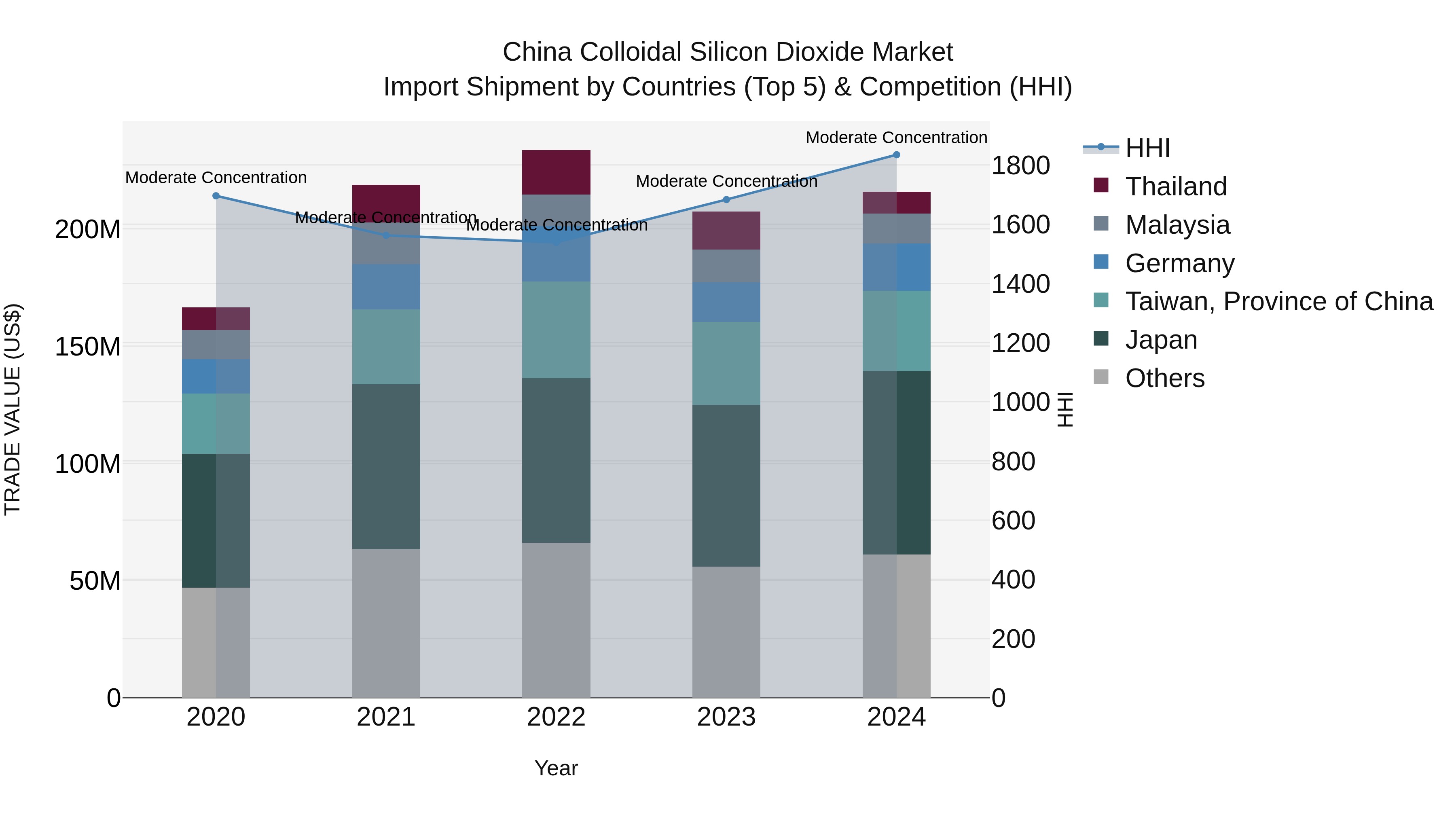China Colloidal Silicon Dioxide Market Top 5 Importing Countries and Market Competition (HHI) Analysis