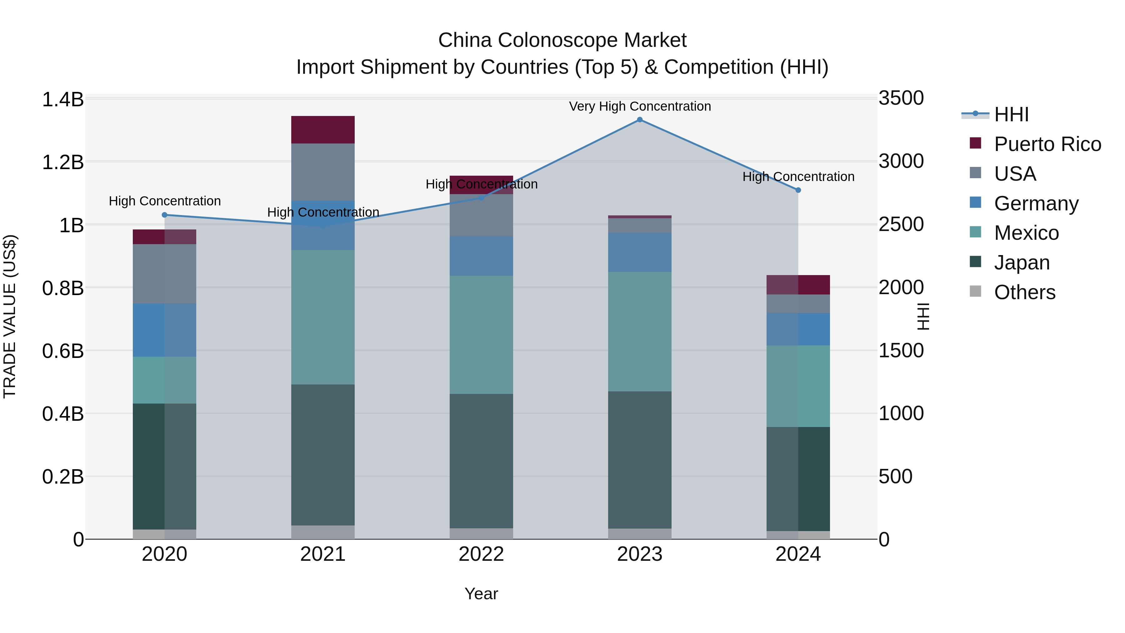China Colonoscope Market Top 5 Importing Countries and Market Competition (HHI) Analysis