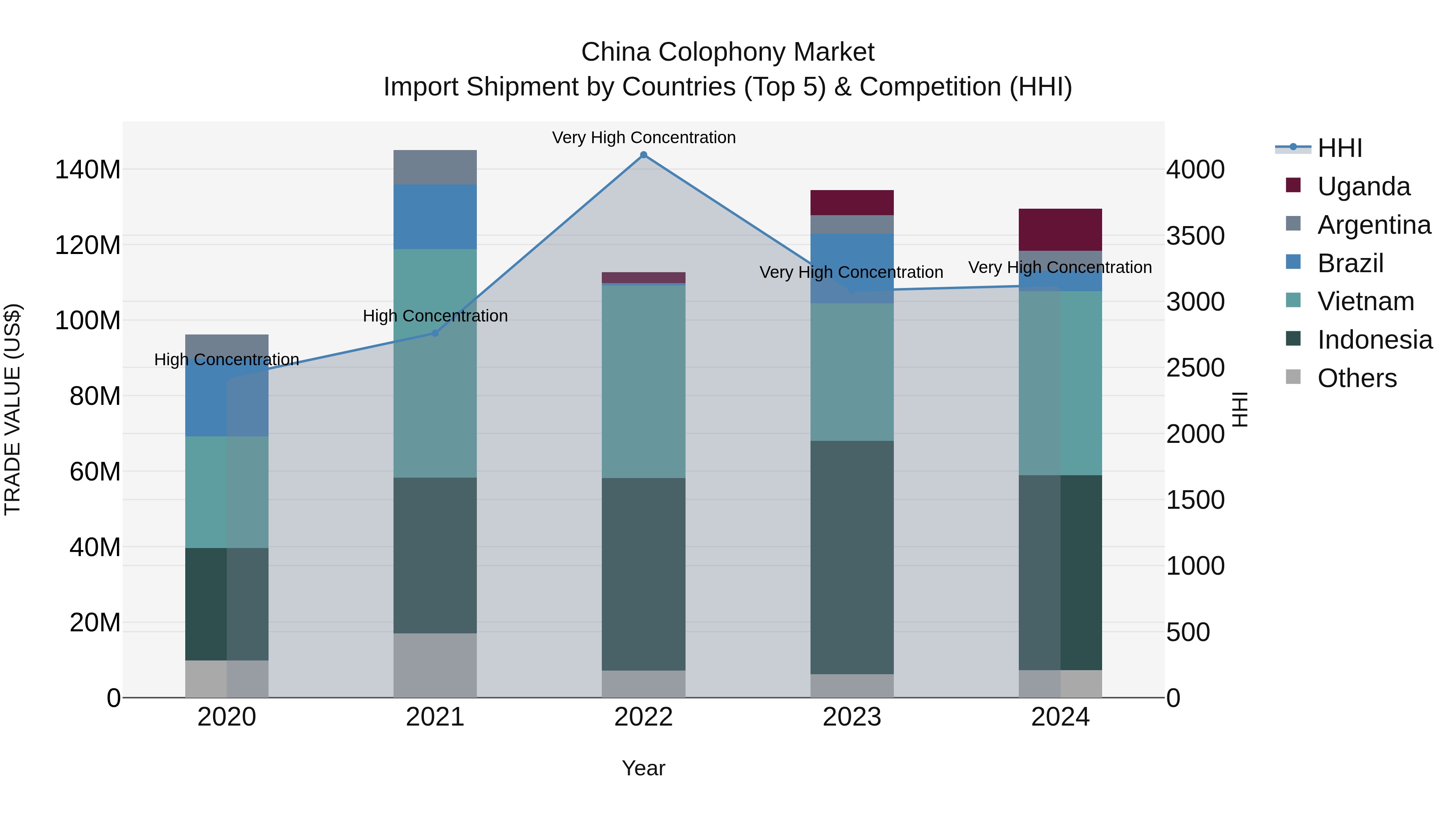 China Colophony Market Top 5 Importing Countries and Market Competition (HHI) Analysis