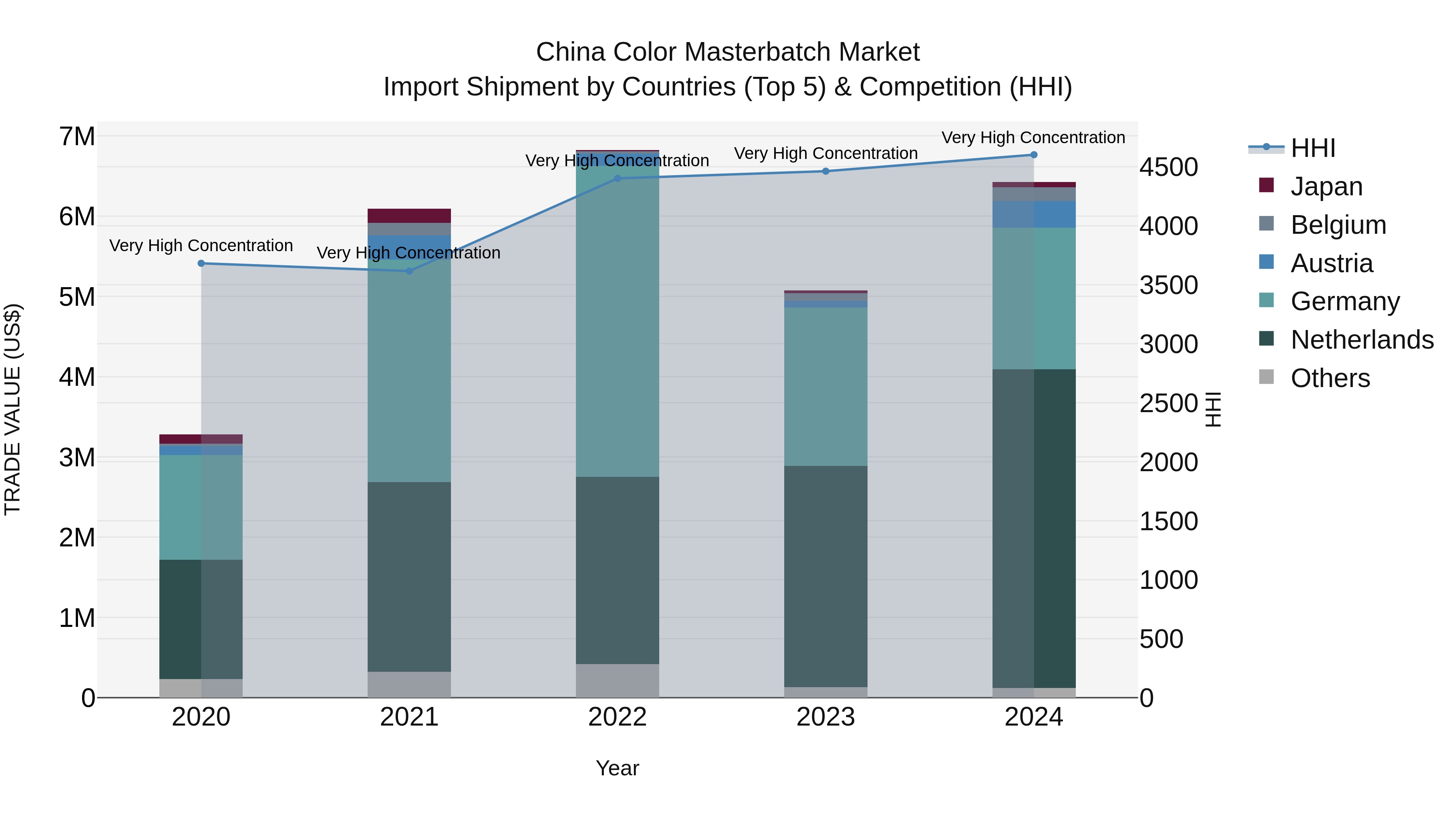 China Color Masterbatch Market Top 5 Importing Countries and Market Competition (HHI) Analysis