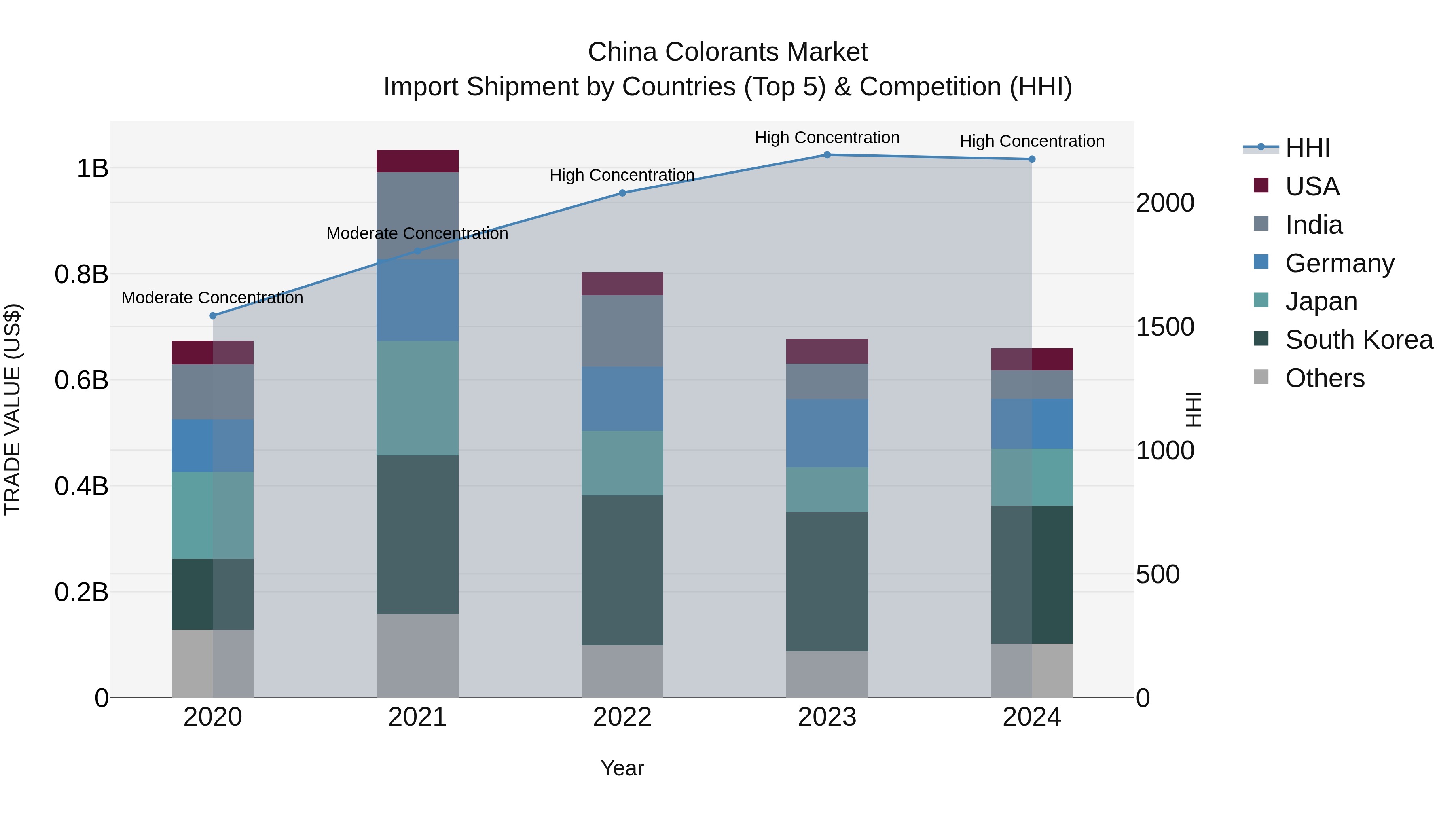 China Colorants Market Top 5 Importing Countries and Market Competition (HHI) Analysis