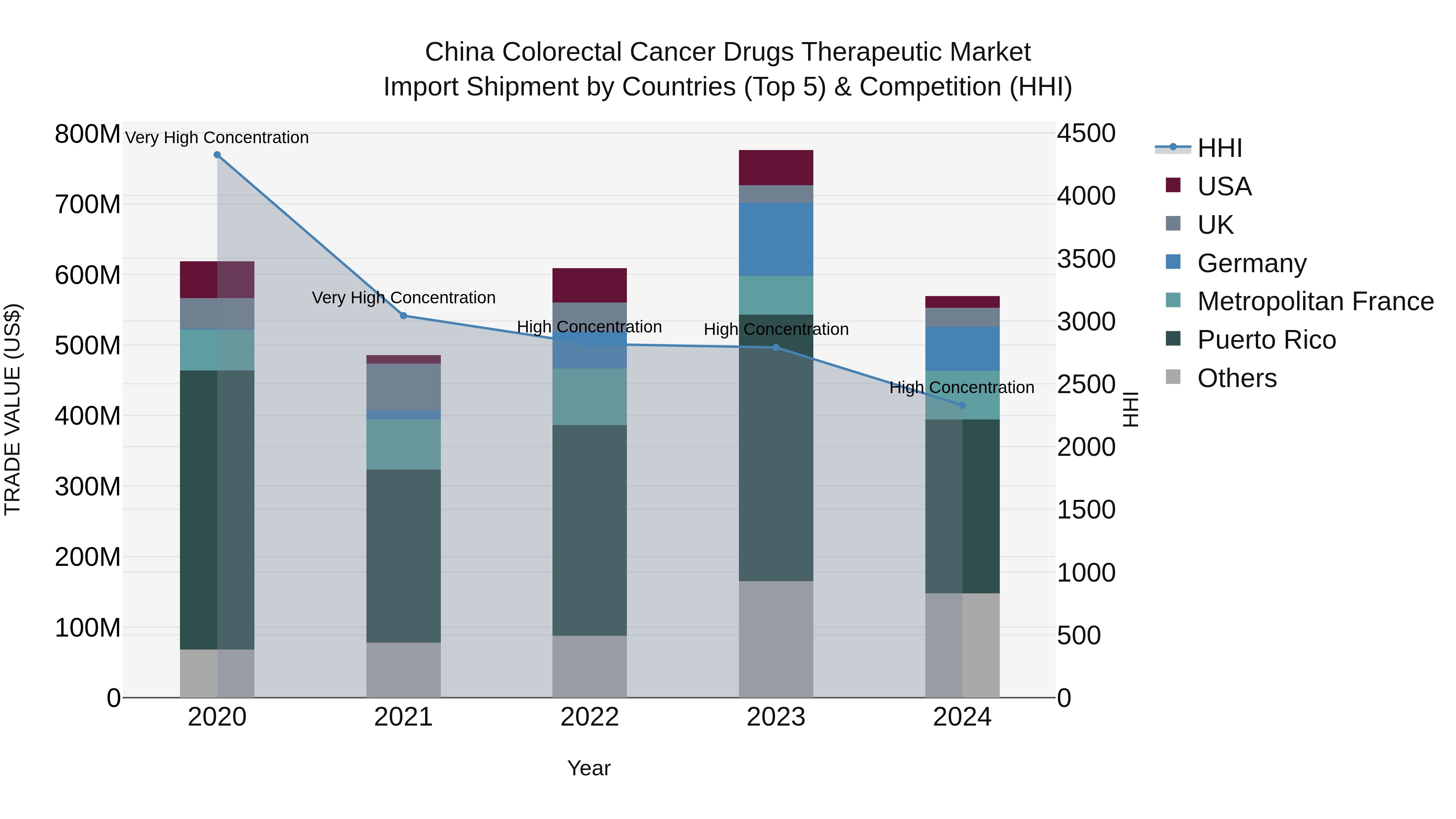 China Colorectal Cancer Drugs Therapeutic Market Top 5 Importing Countries and Market Competition (HHI) Analysis