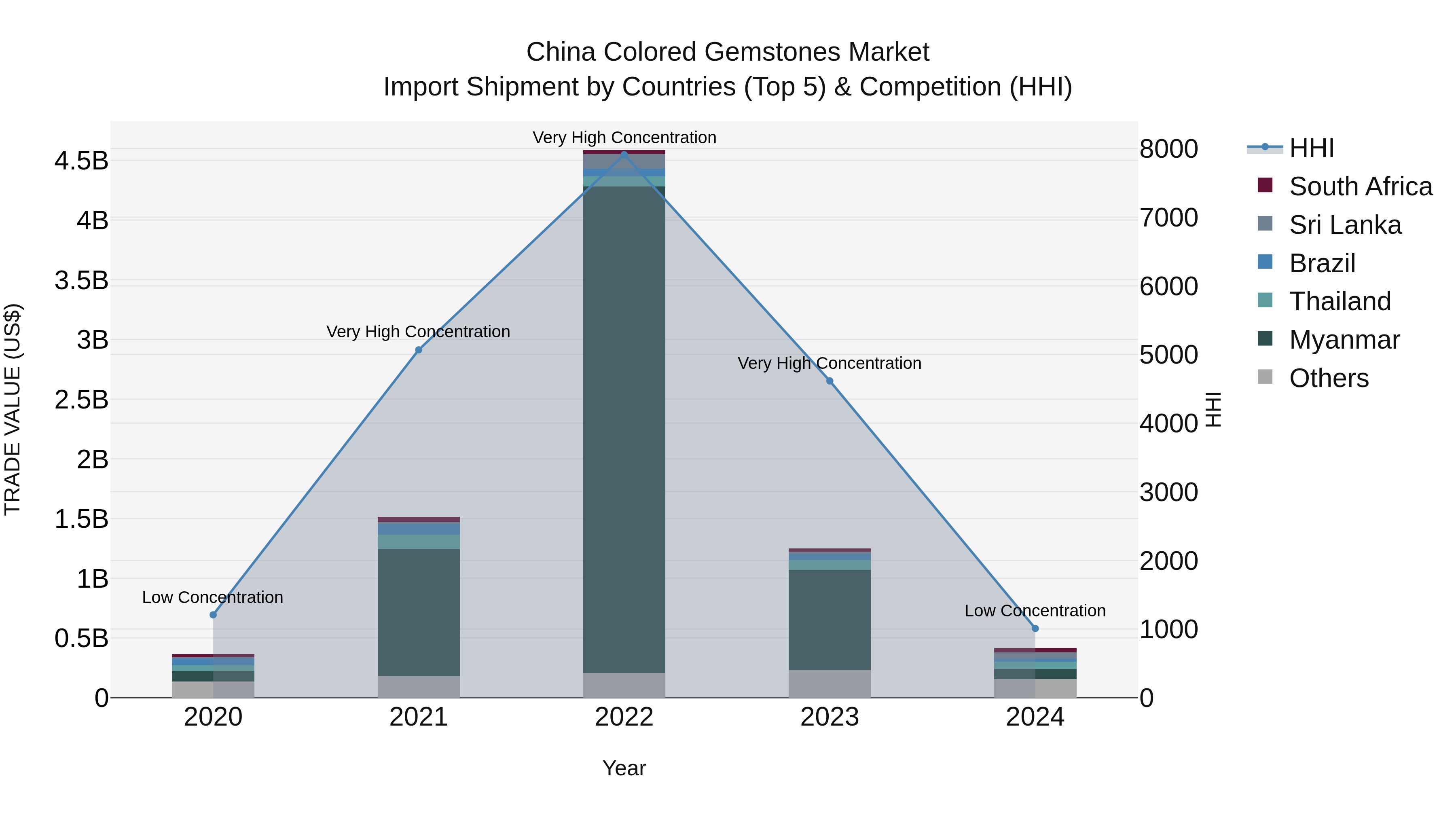 China Colored Gemstones Market Top 5 Importing Countries and Market Competition (HHI) Analysis