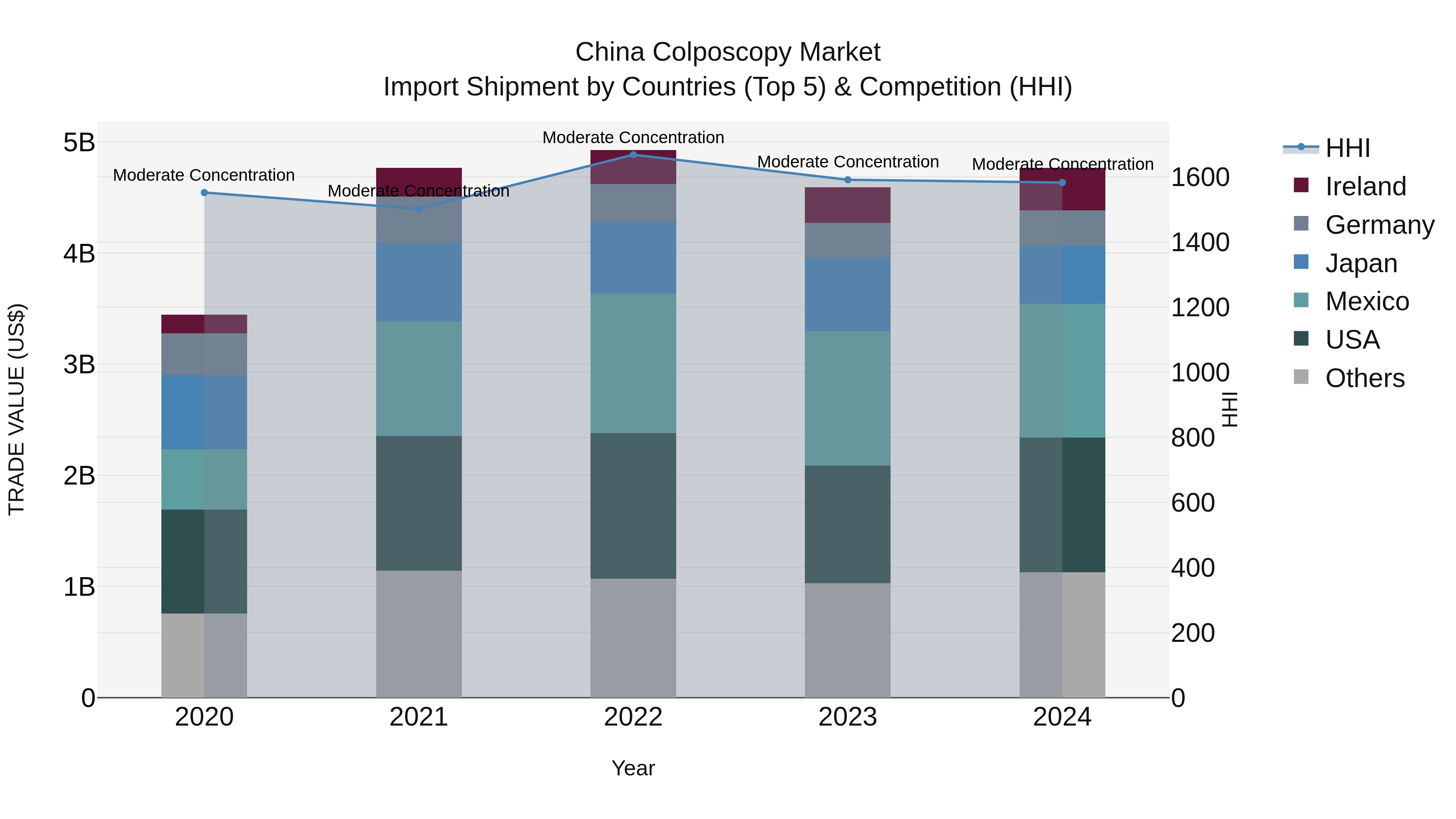 China Colposcopy Market Top 5 Importing Countries and Market Competition (HHI) Analysis