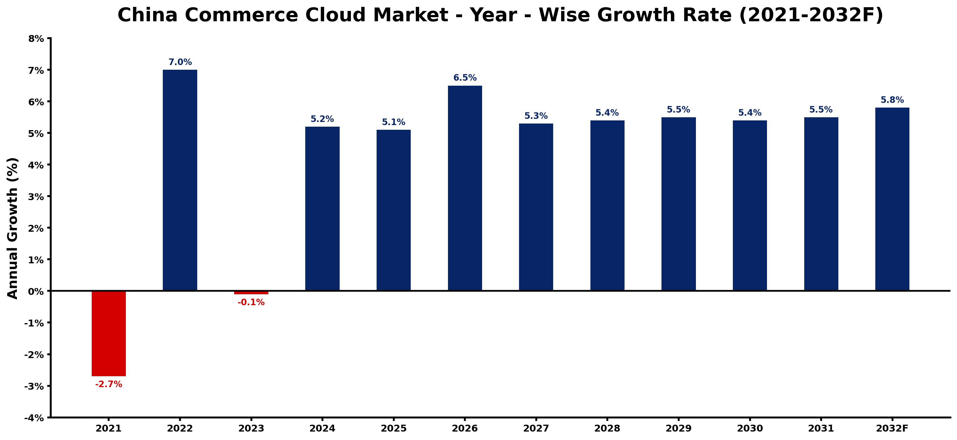 China Commerce Cloud Market Year-wise Growth Rate and Key Drivers