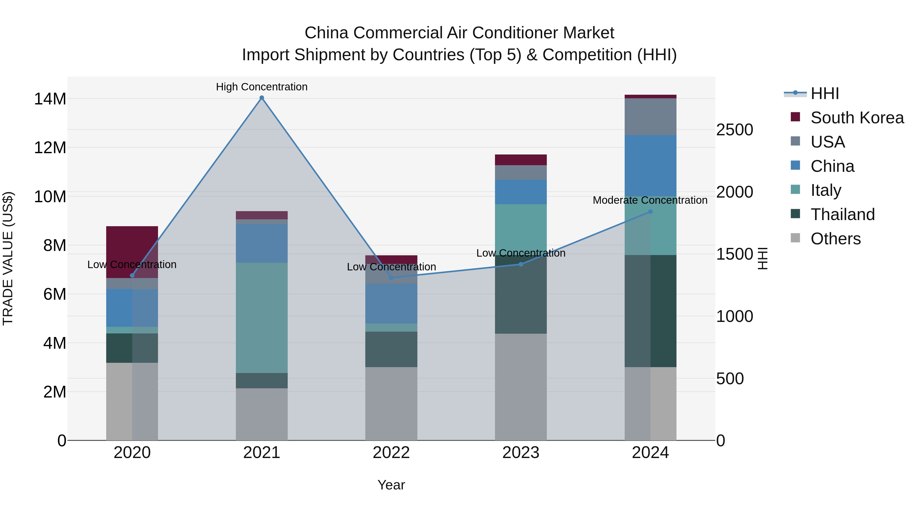 China Commercial Air Conditioner Market Top 5 Importing Countries and Market Competition (HHI) Analysis