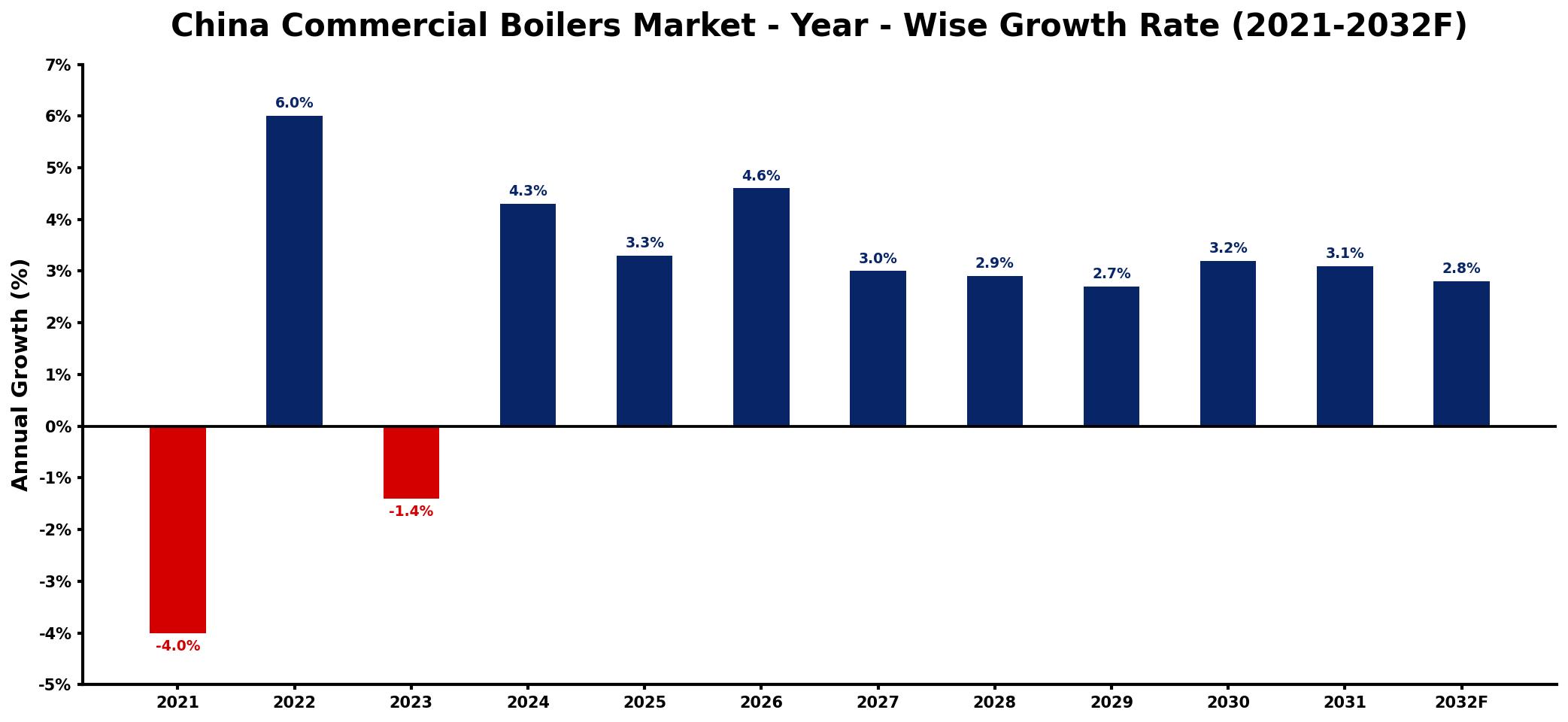 China Commercial Boilers Market Year-wise Growth Rate and Key Drivers