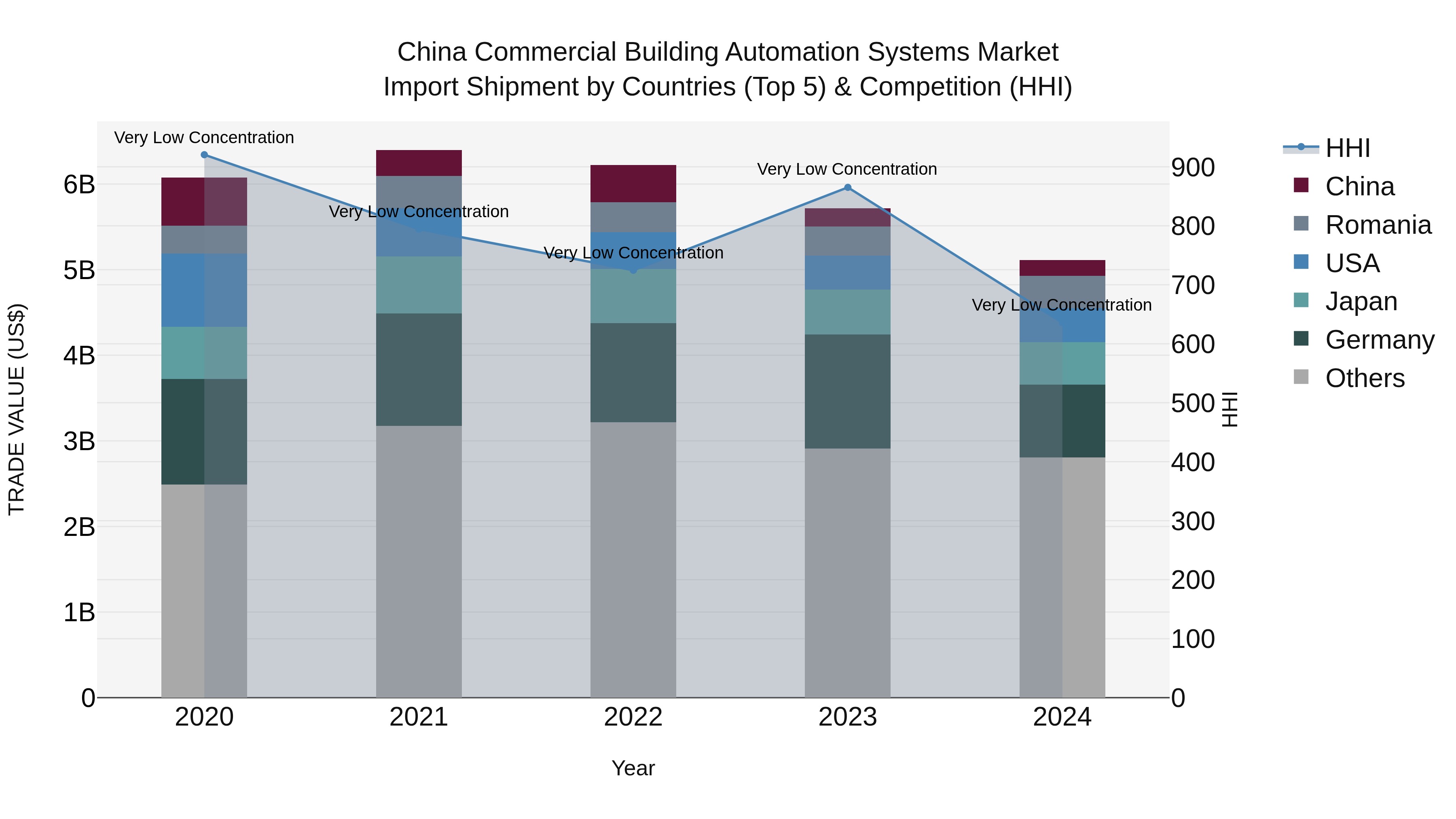 China Commercial Building Automation Systems Market Top 5 Importing Countries and Market Competition (HHI) Analysis