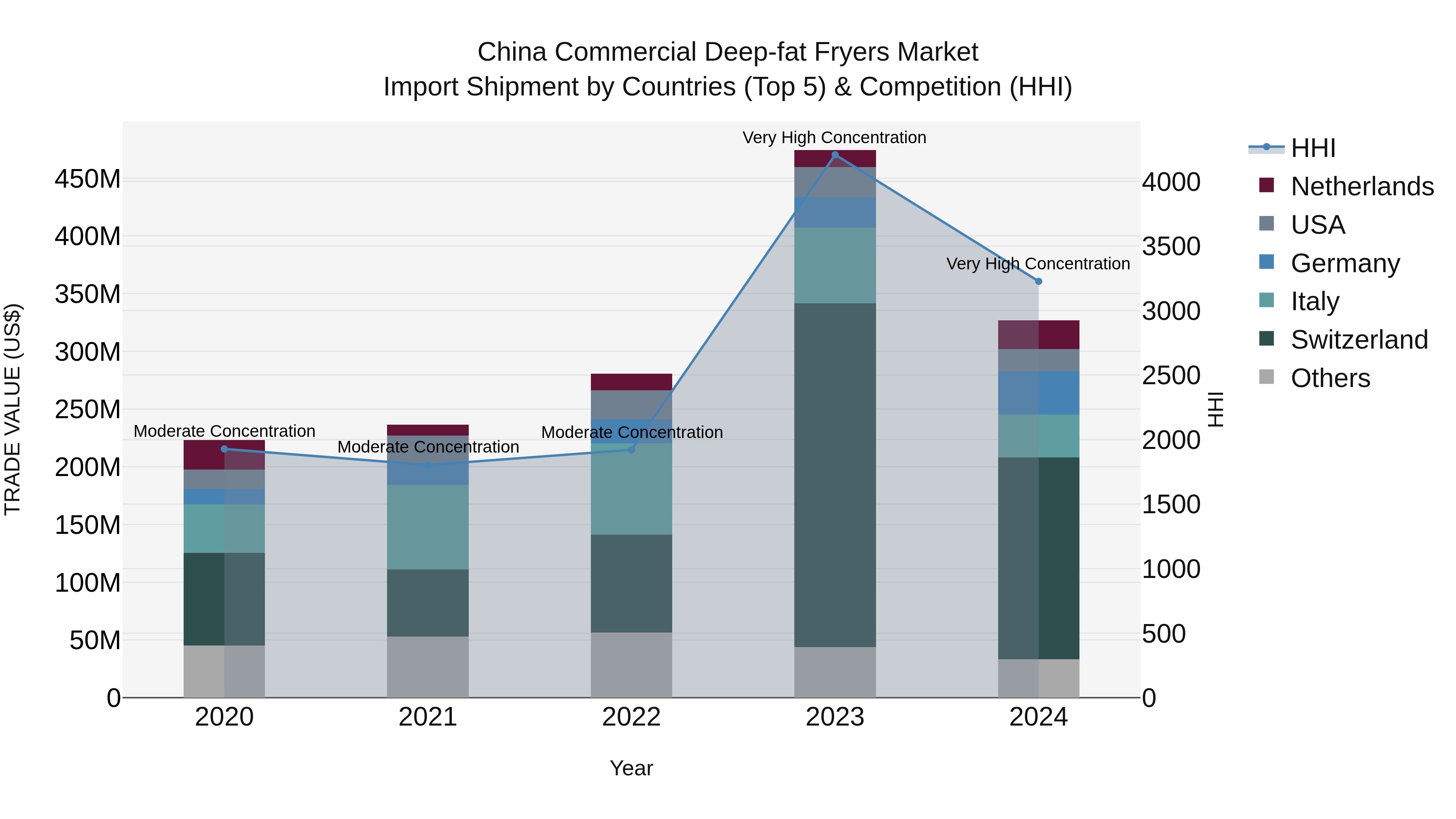 China Commercial Deep-fat Fryers Market Top 5 Importing Countries and Market Competition (HHI) Analysis