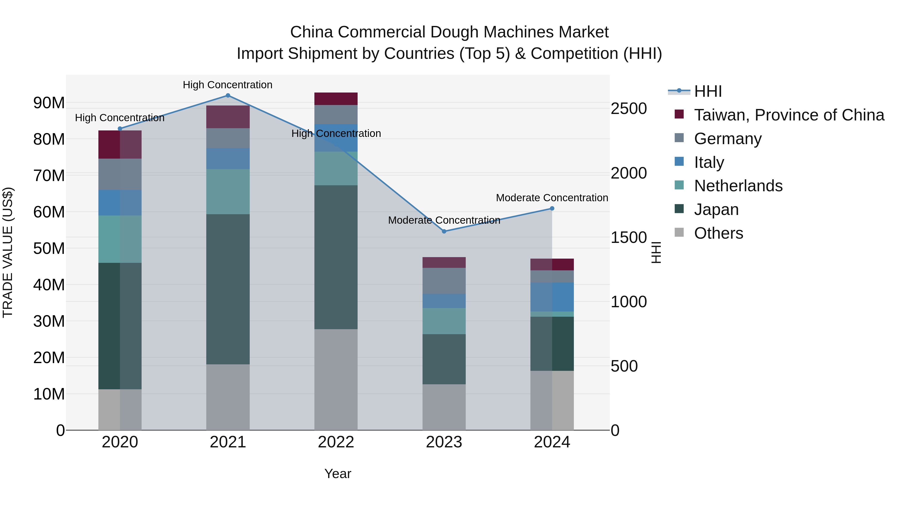 China Commercial Dough Machines Market Top 5 Importing Countries and Market Competition (HHI) Analysis