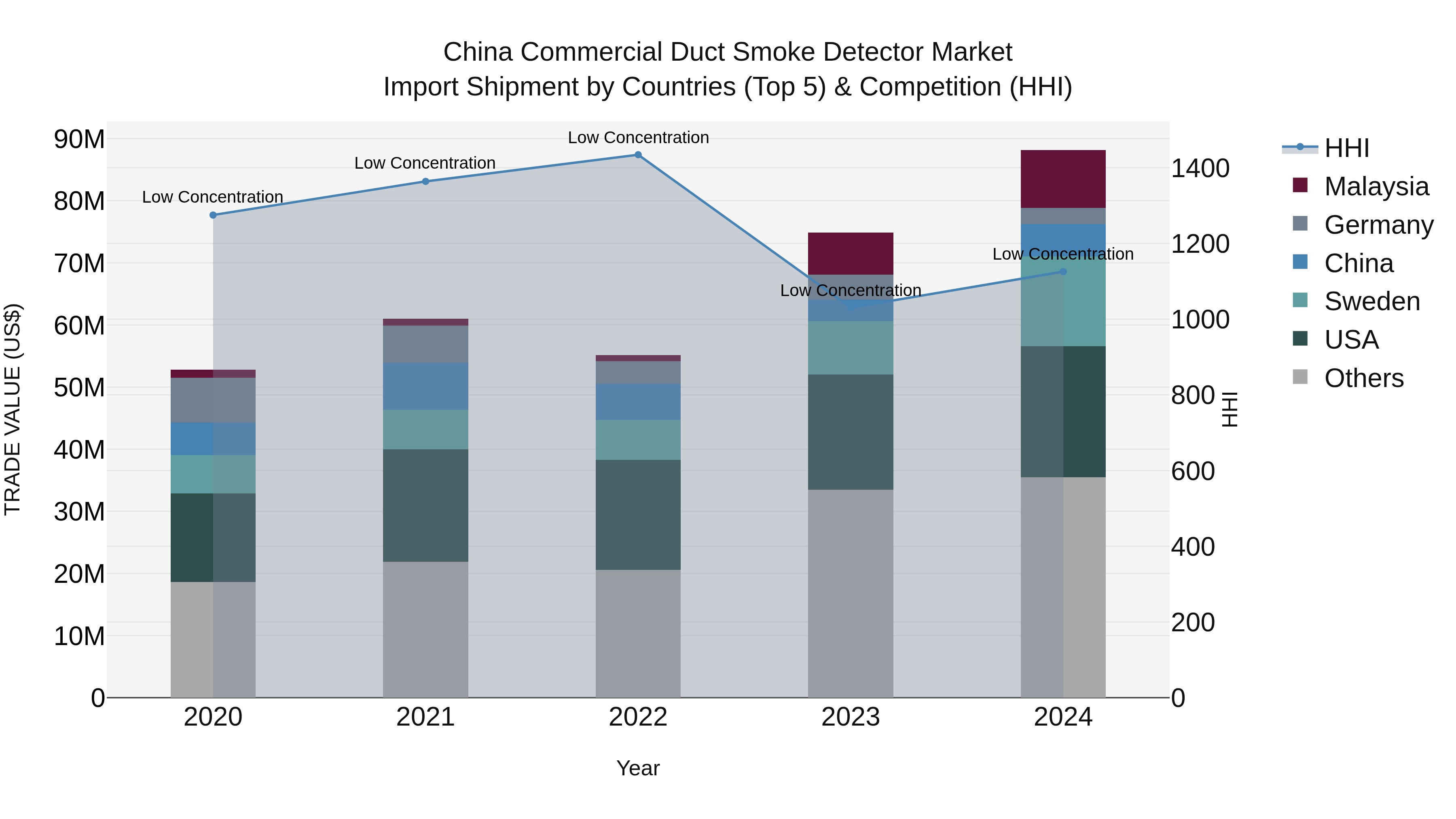 China Commercial Duct Smoke Detector Market Top 5 Importing Countries and Market Competition (HHI) Analysis
