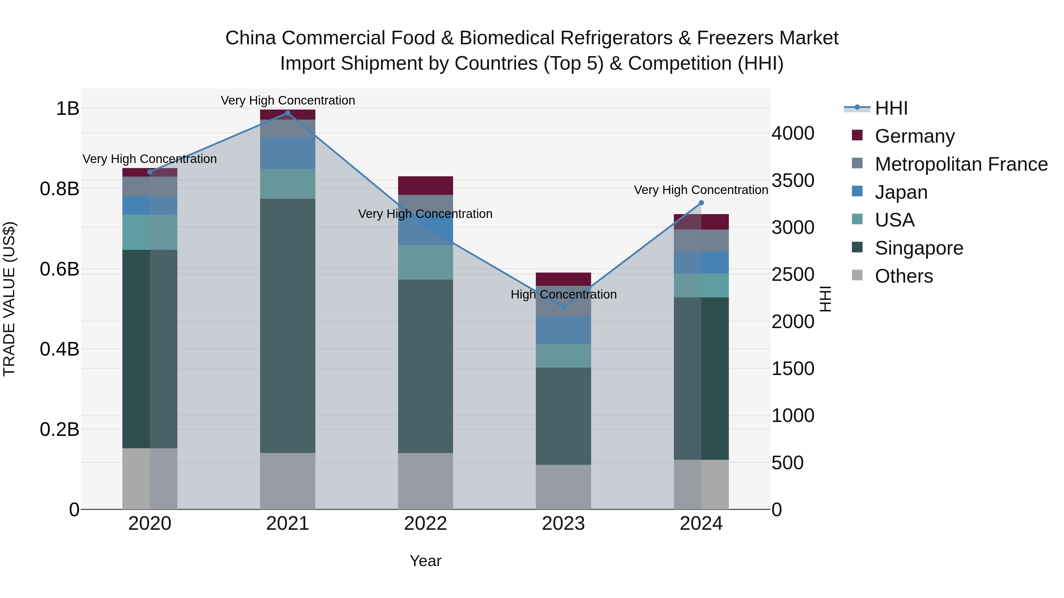 China Commercial Food & Biomedical Refrigerators & Freezers Market Top 5 Importing Countries and Market Competition (HHI) Analysis