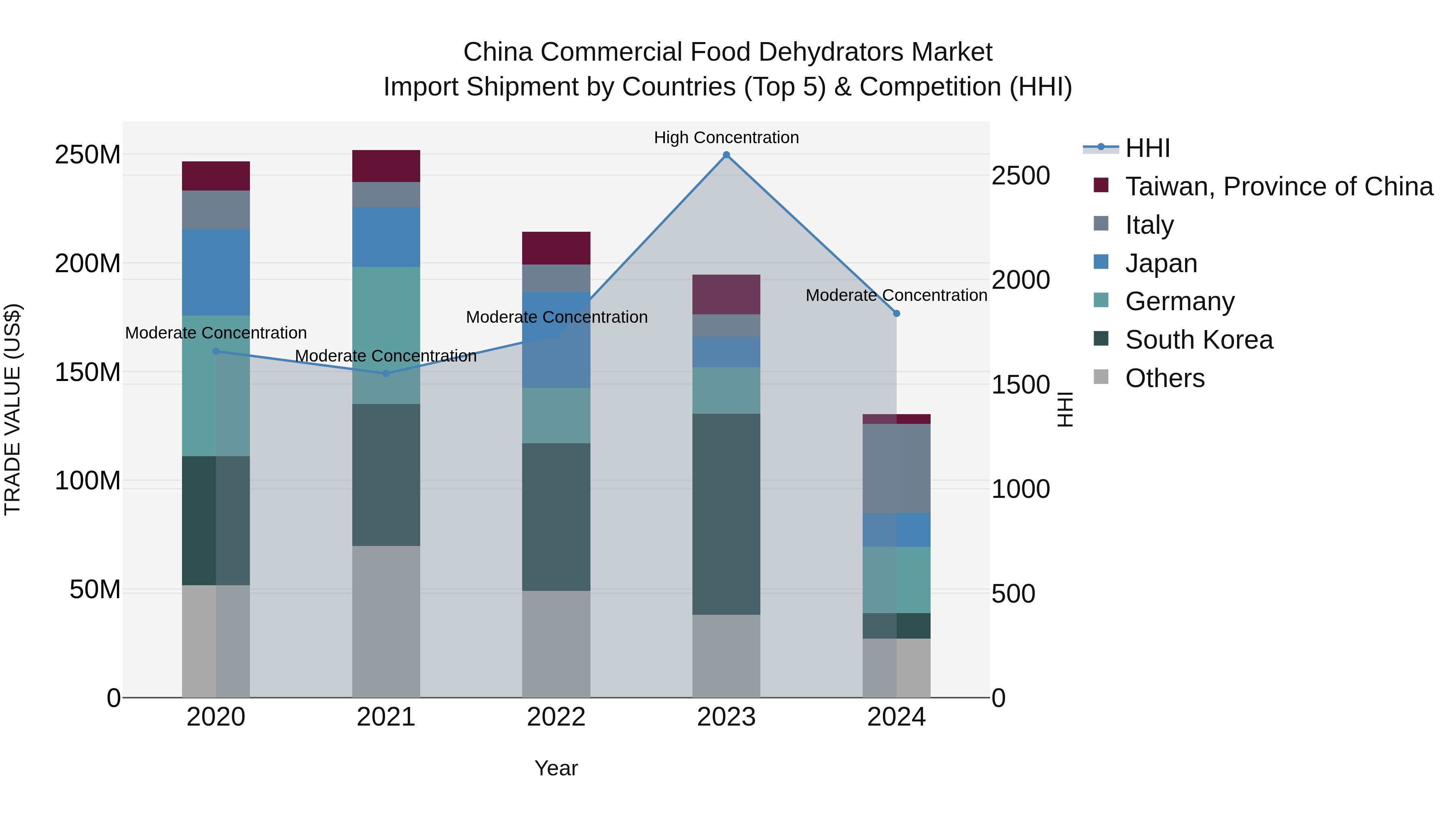 China Commercial Food Dehydrators Market Top 5 Importing Countries and Market Competition (HHI) Analysis