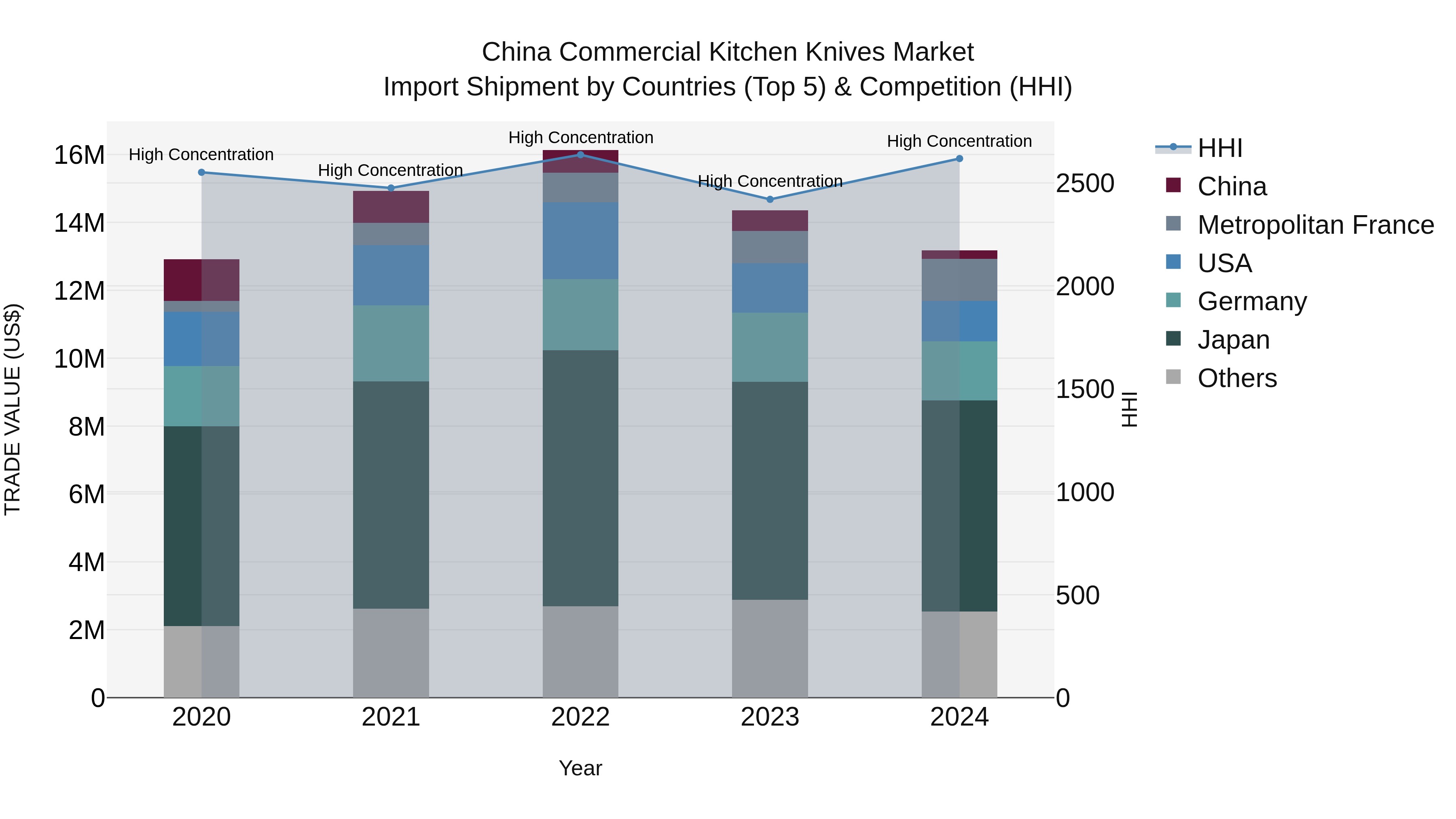China Commercial Kitchen Knives Market Top 5 Importing Countries and Market Competition (HHI) Analysis