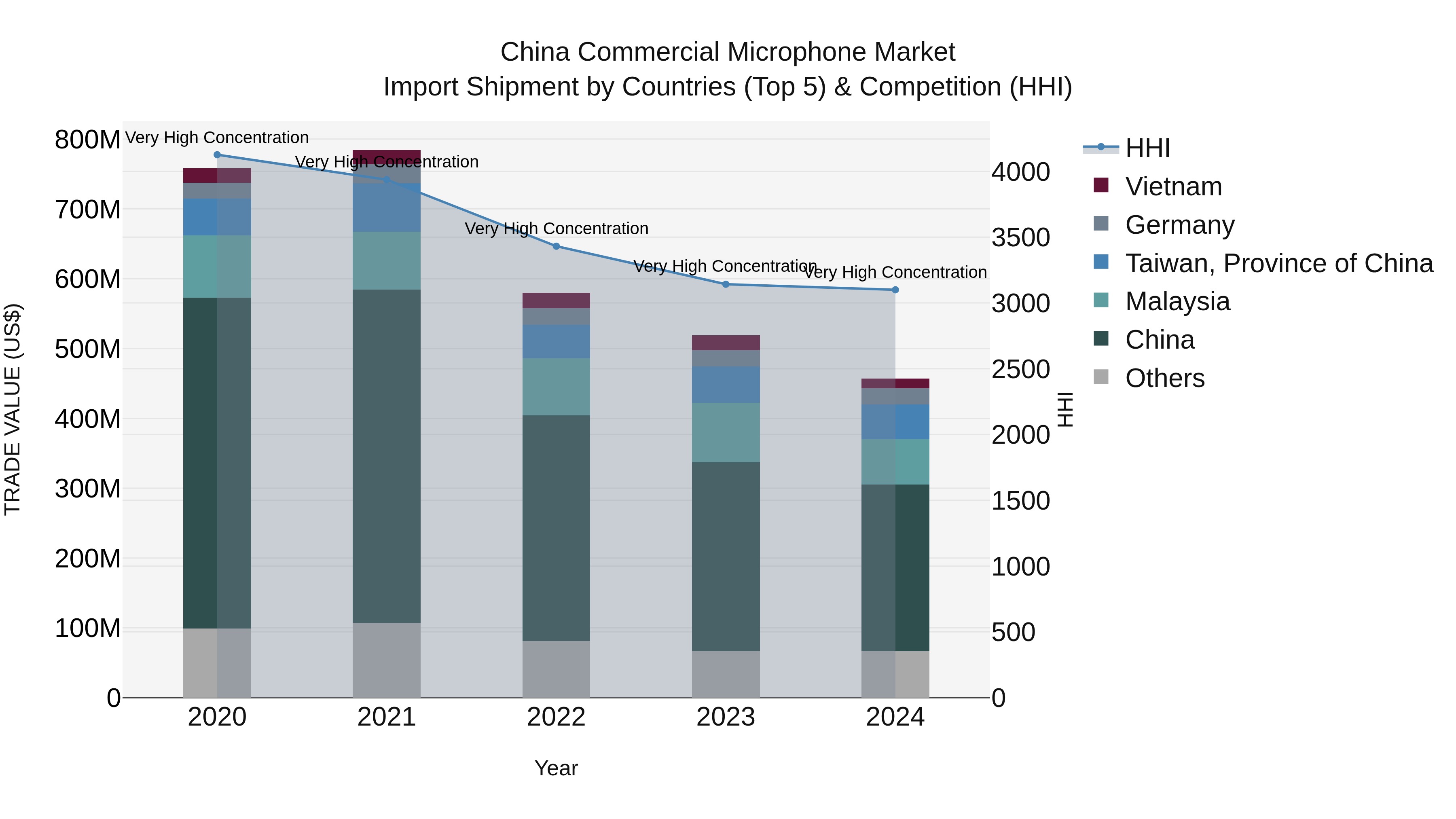 China Commercial Microphone Market Top 5 Importing Countries and Market Competition (HHI) Analysis
