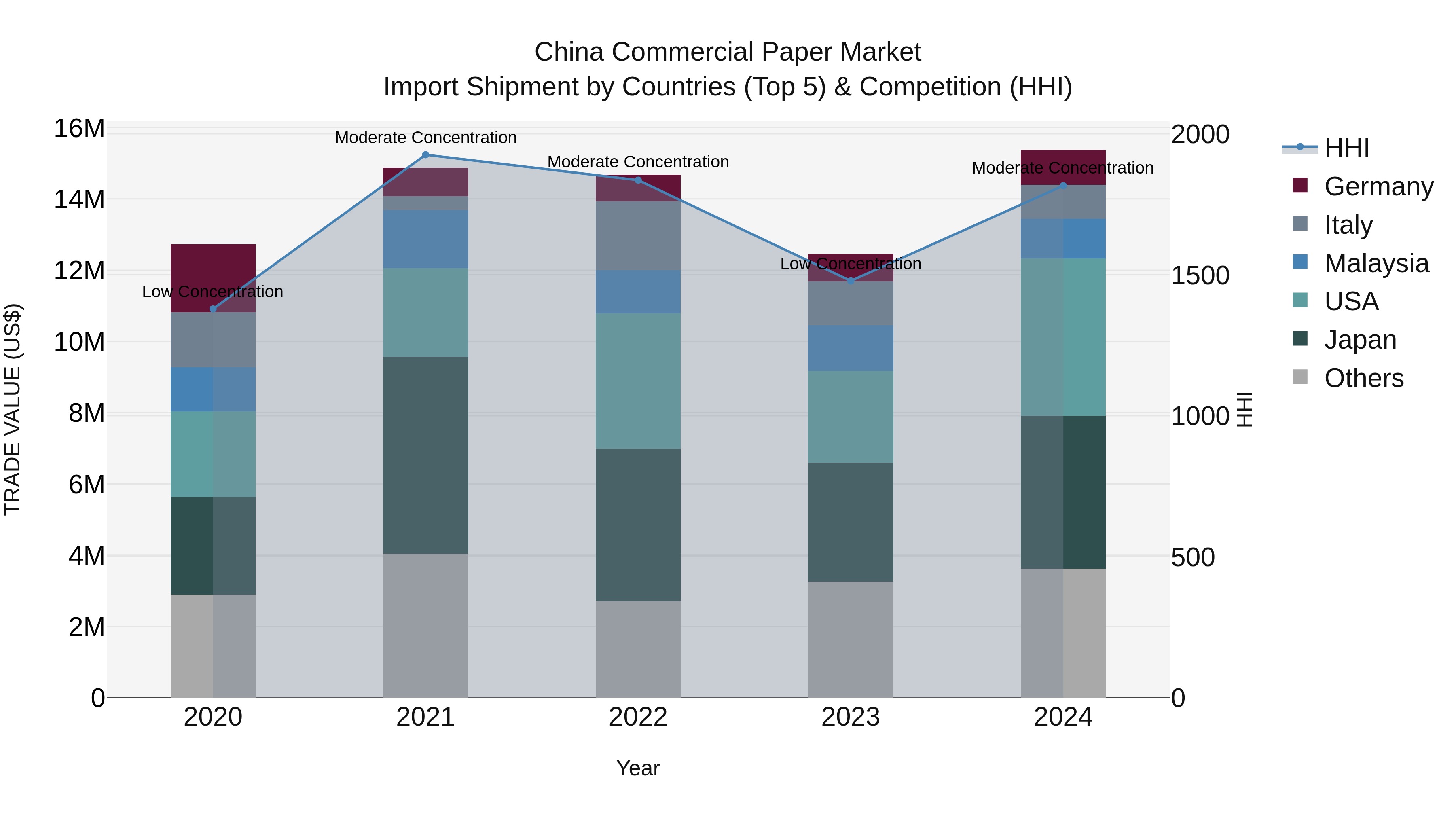 China Commercial Paper Market Top 5 Importing Countries and Market Competition (HHI) Analysis