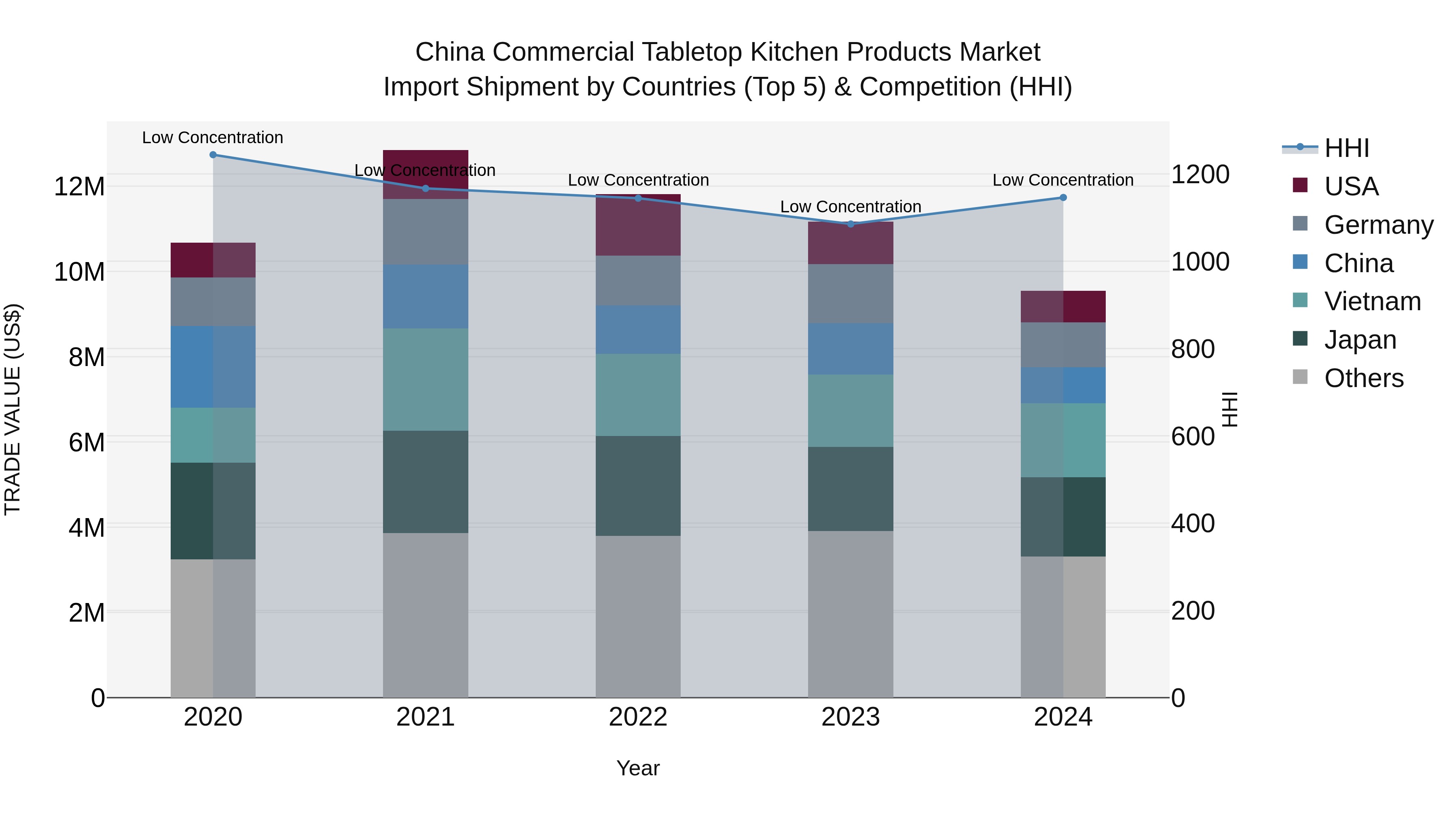 China Commercial Tabletop Kitchen Products Market Top 5 Importing Countries and Market Competition (HHI) Analysis