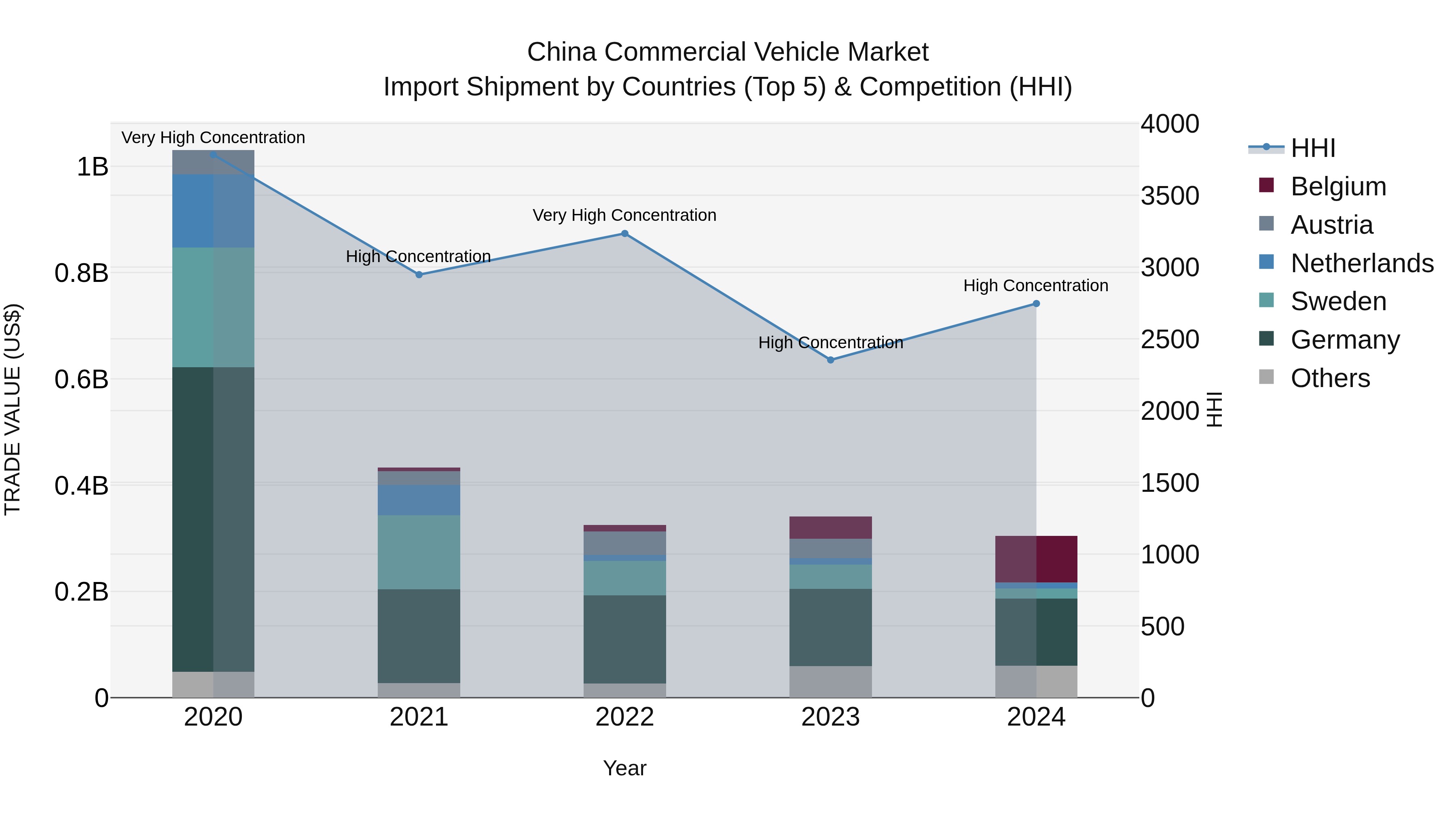 China Commercial Vehicle Market Top 5 Importing Countries and Market Competition (HHI) Analysis