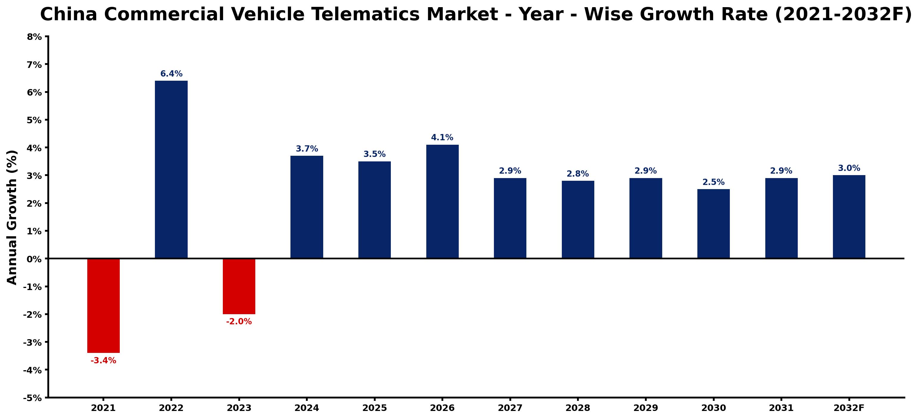 China Commercial Vehicle Telematics Market Year-wise Growth Rate and Key Drivers