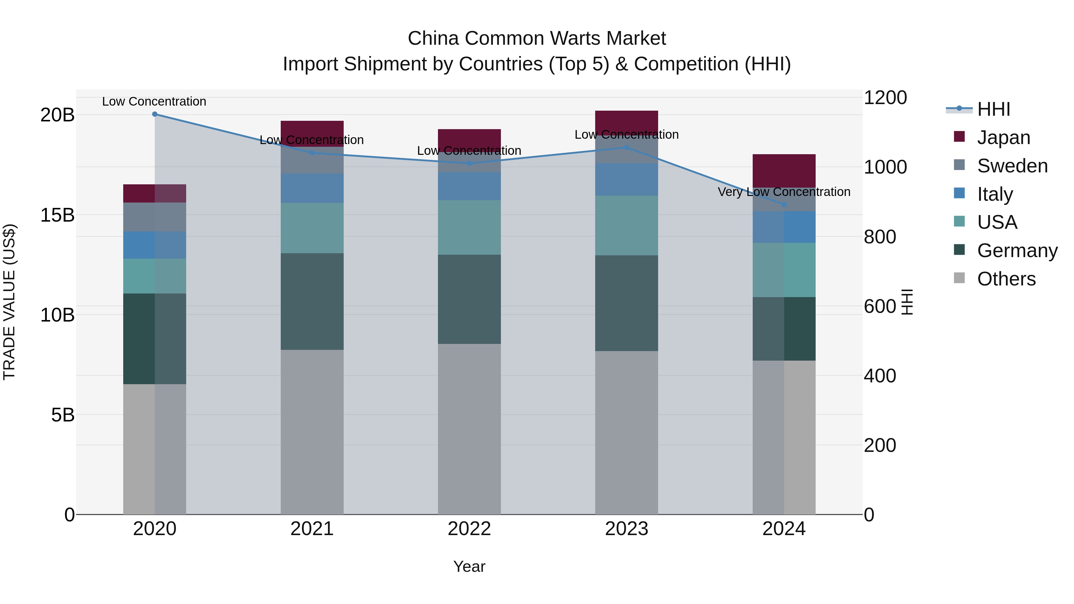 China Common Warts Market Top 5 Importing Countries and Market Competition (HHI) Analysis
