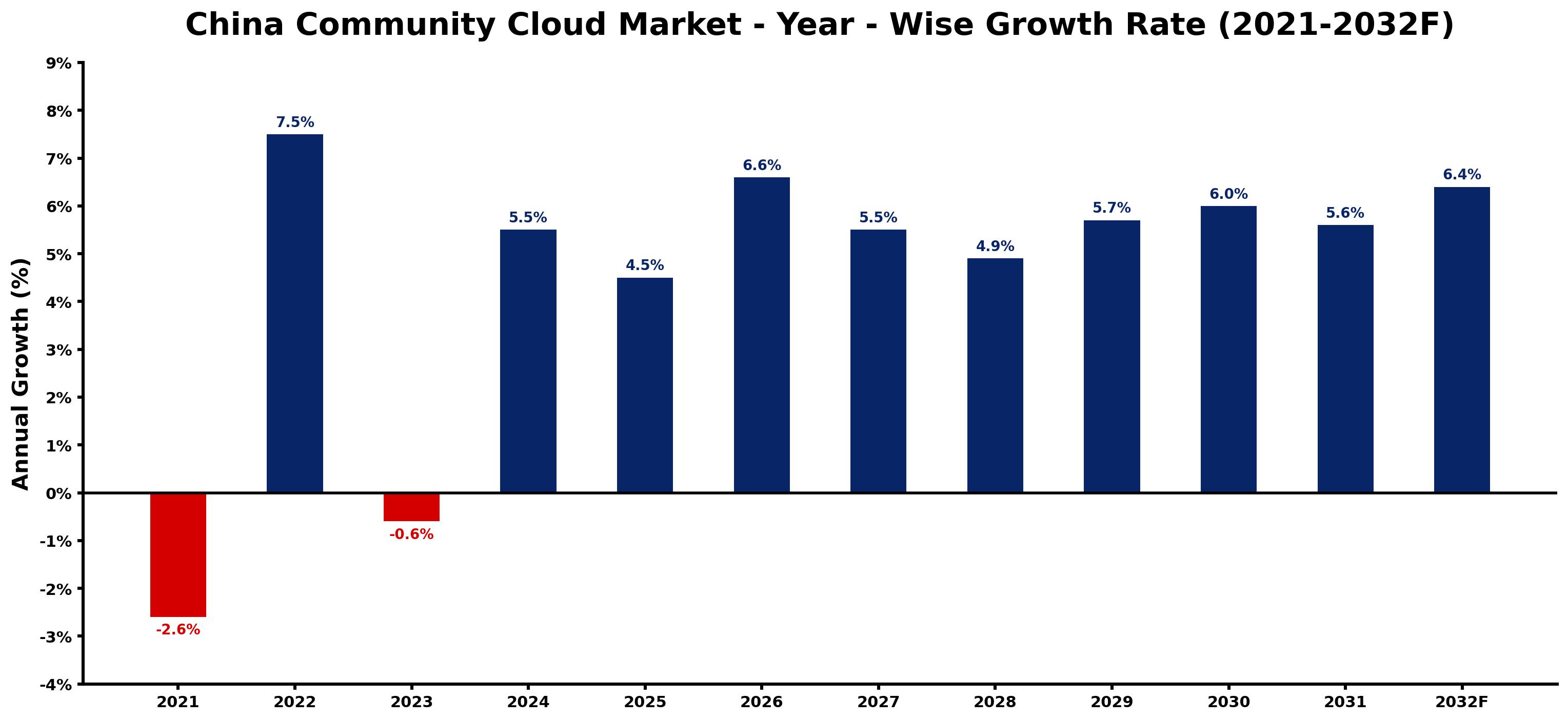 China Community Cloud Market Year-wise Growth Rate and Key Drivers