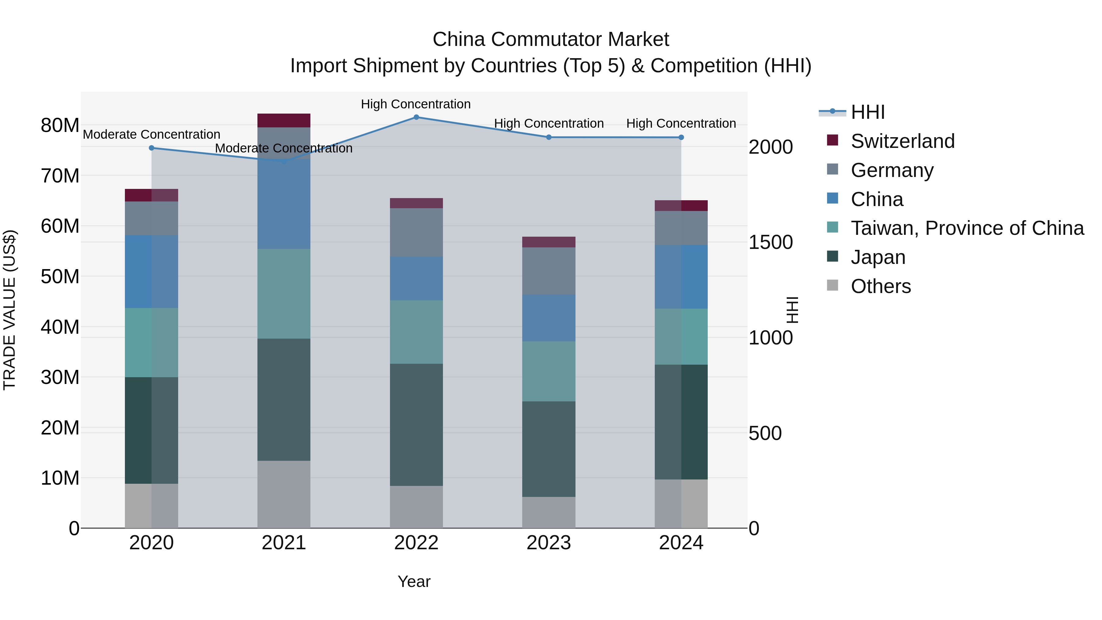 China Commutator Market Top 5 Importing Countries and Market Competition (HHI) Analysis