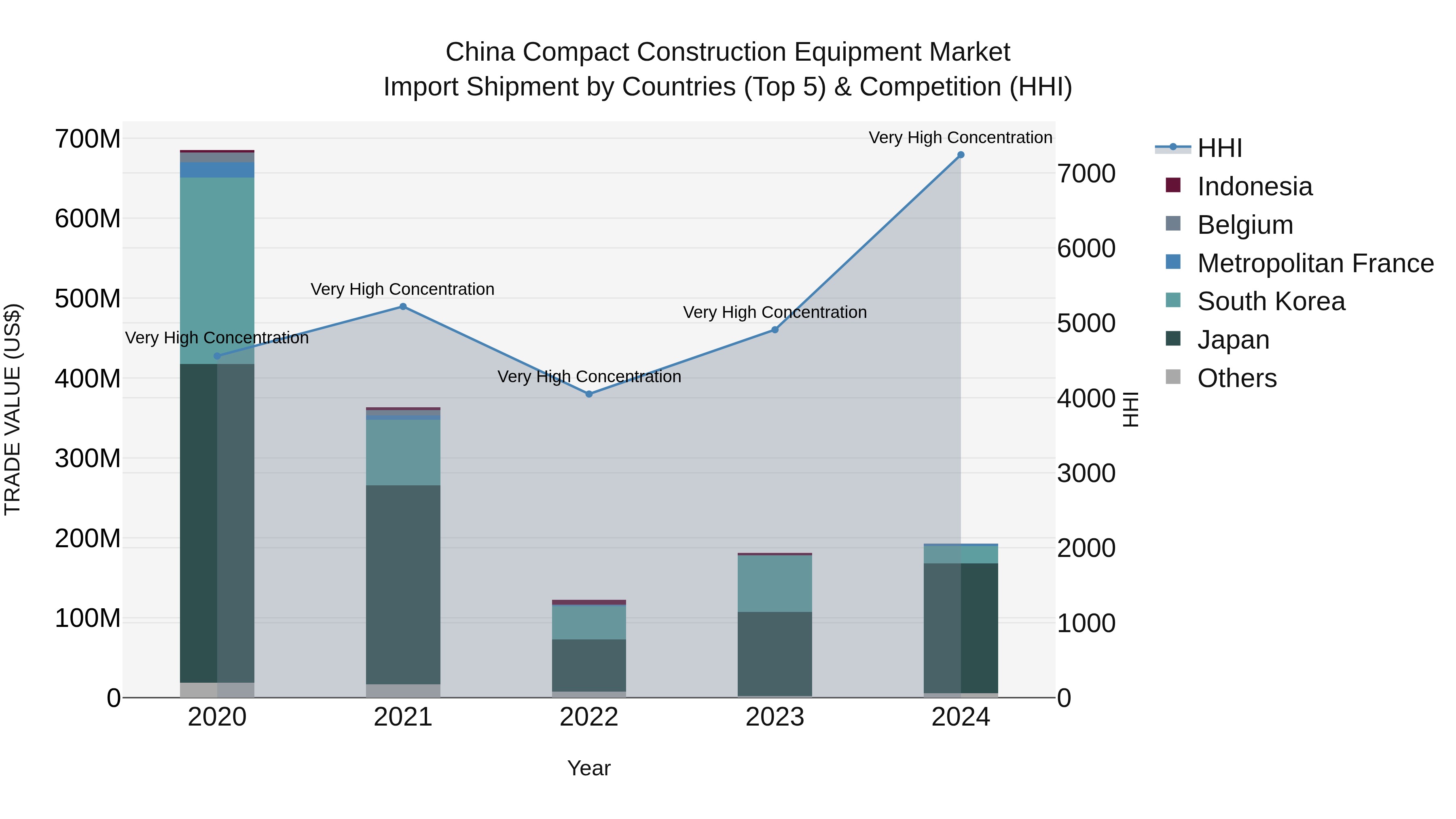 China Compact Construction Equipment Market Top 5 Importing Countries and Market Competition (HHI) Analysis