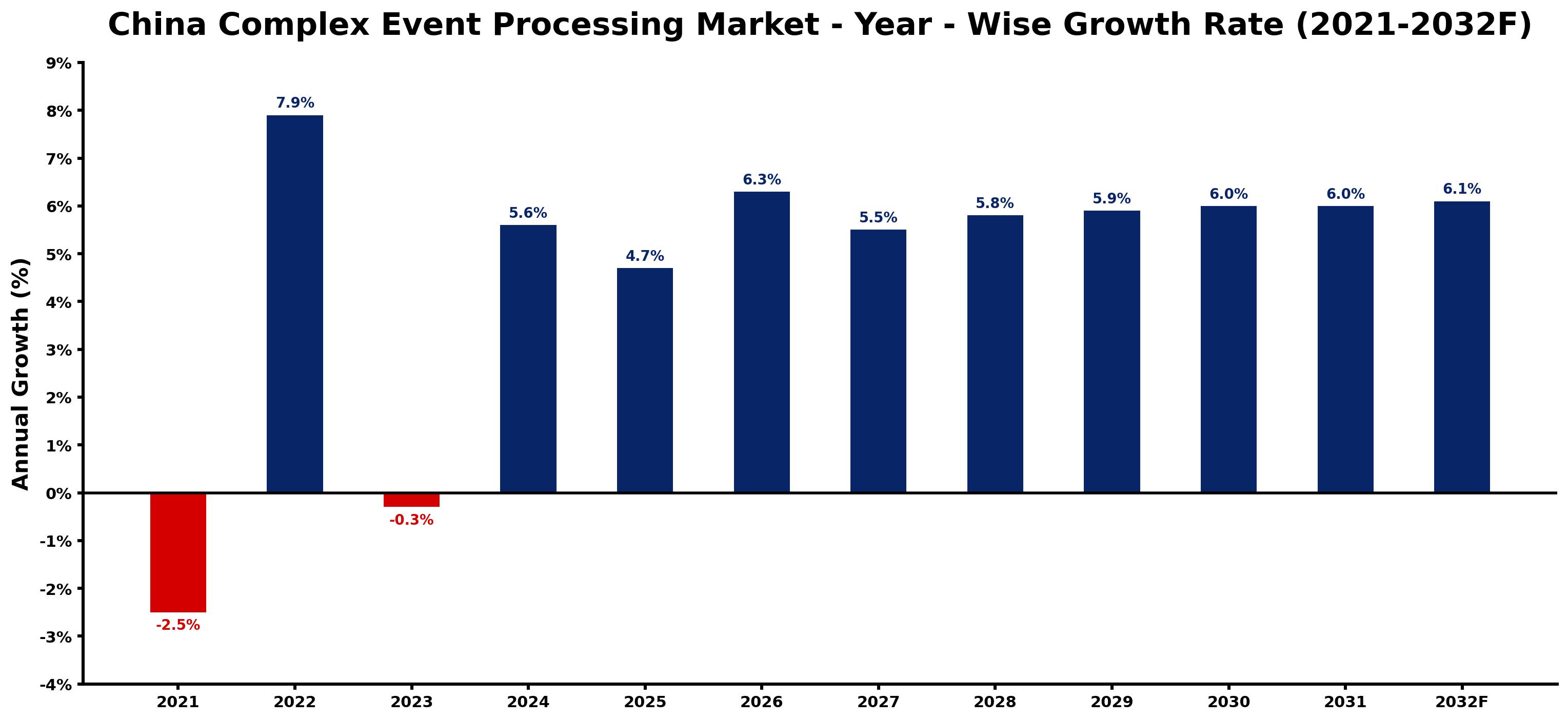 China Complex Event Processing Market Year-wise Growth Rate and Key Drivers