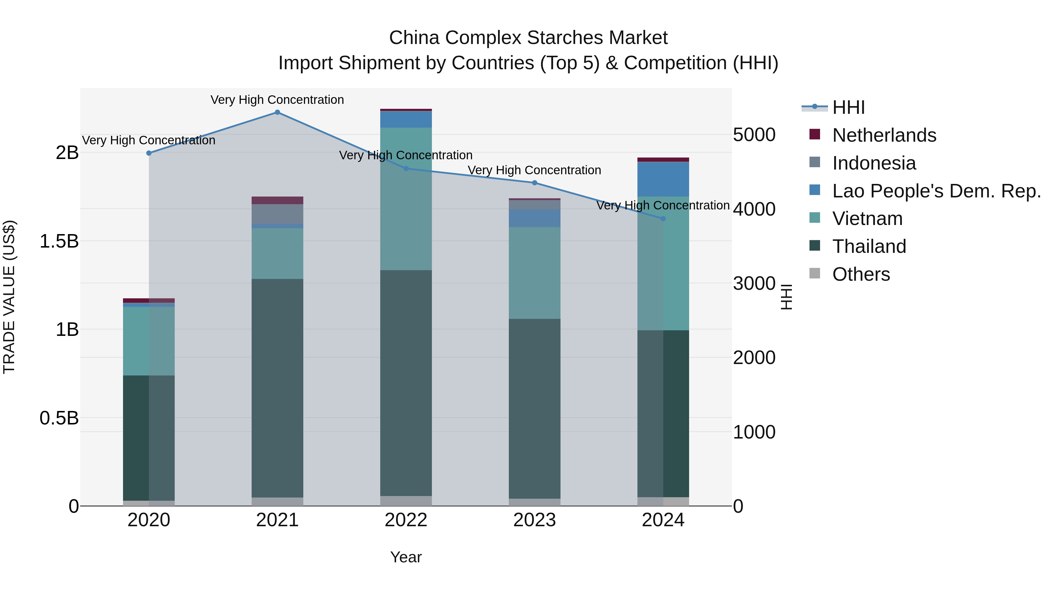 China Complex Starches Market Top 5 Importing Countries and Market Competition (HHI) Analysis