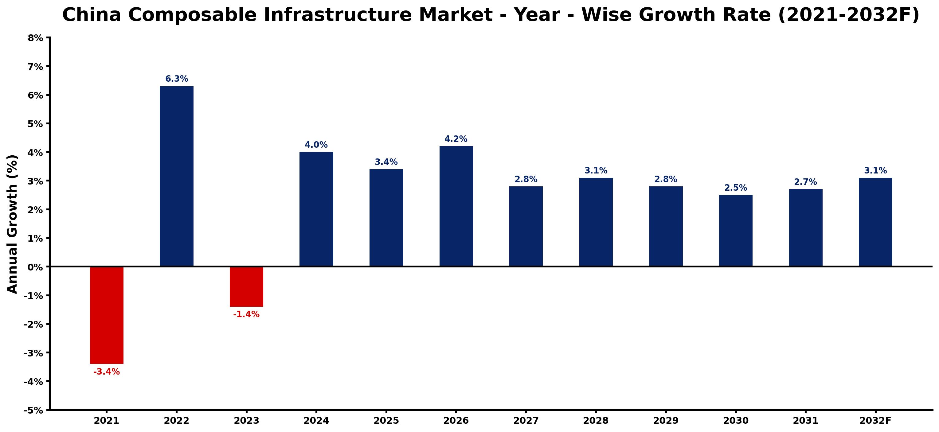 China Composable Infrastructure Market Year-wise Growth Rate and Key Drivers