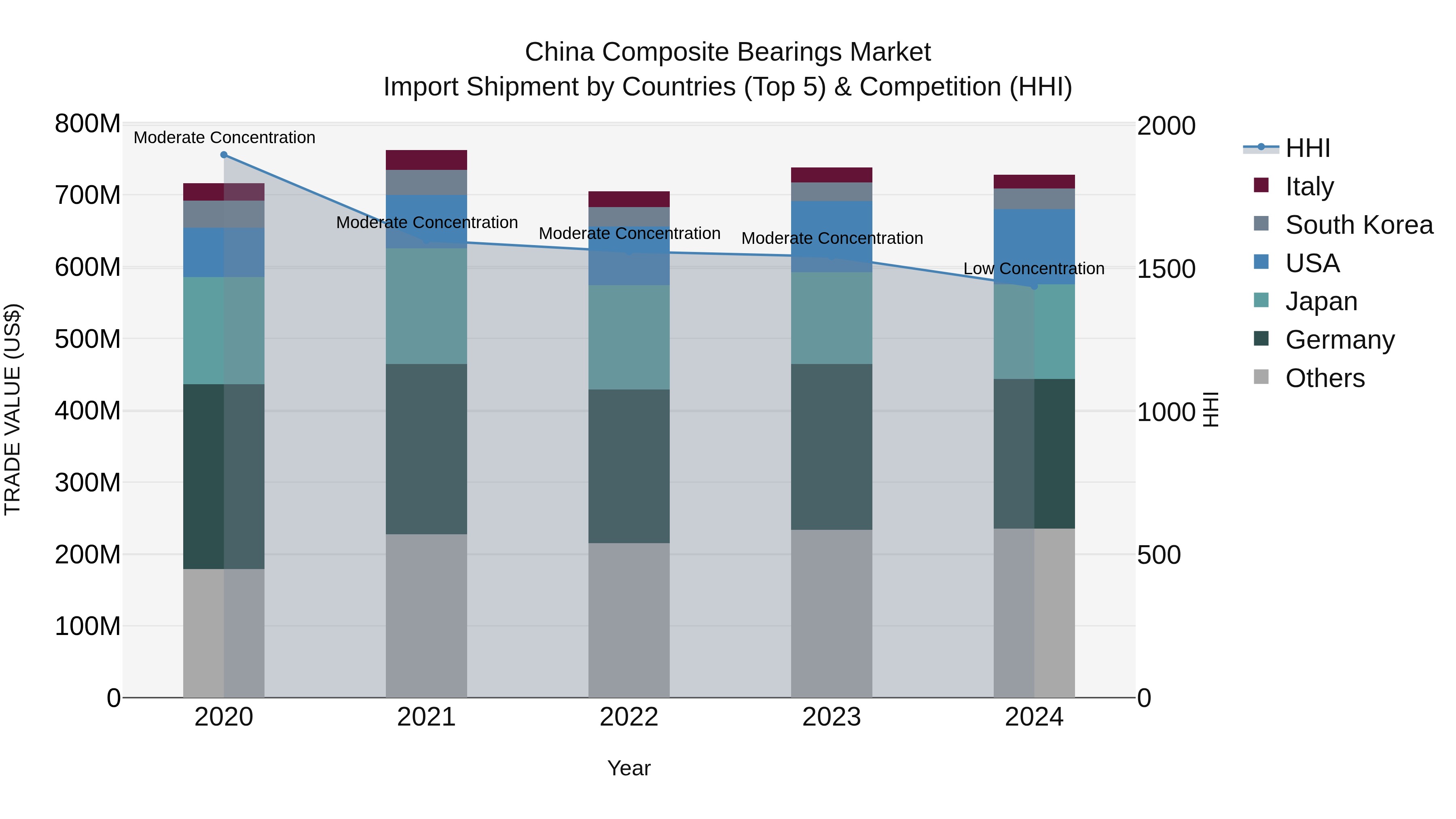 China Composite Bearings Market Top 5 Importing Countries and Market Competition (HHI) Analysis