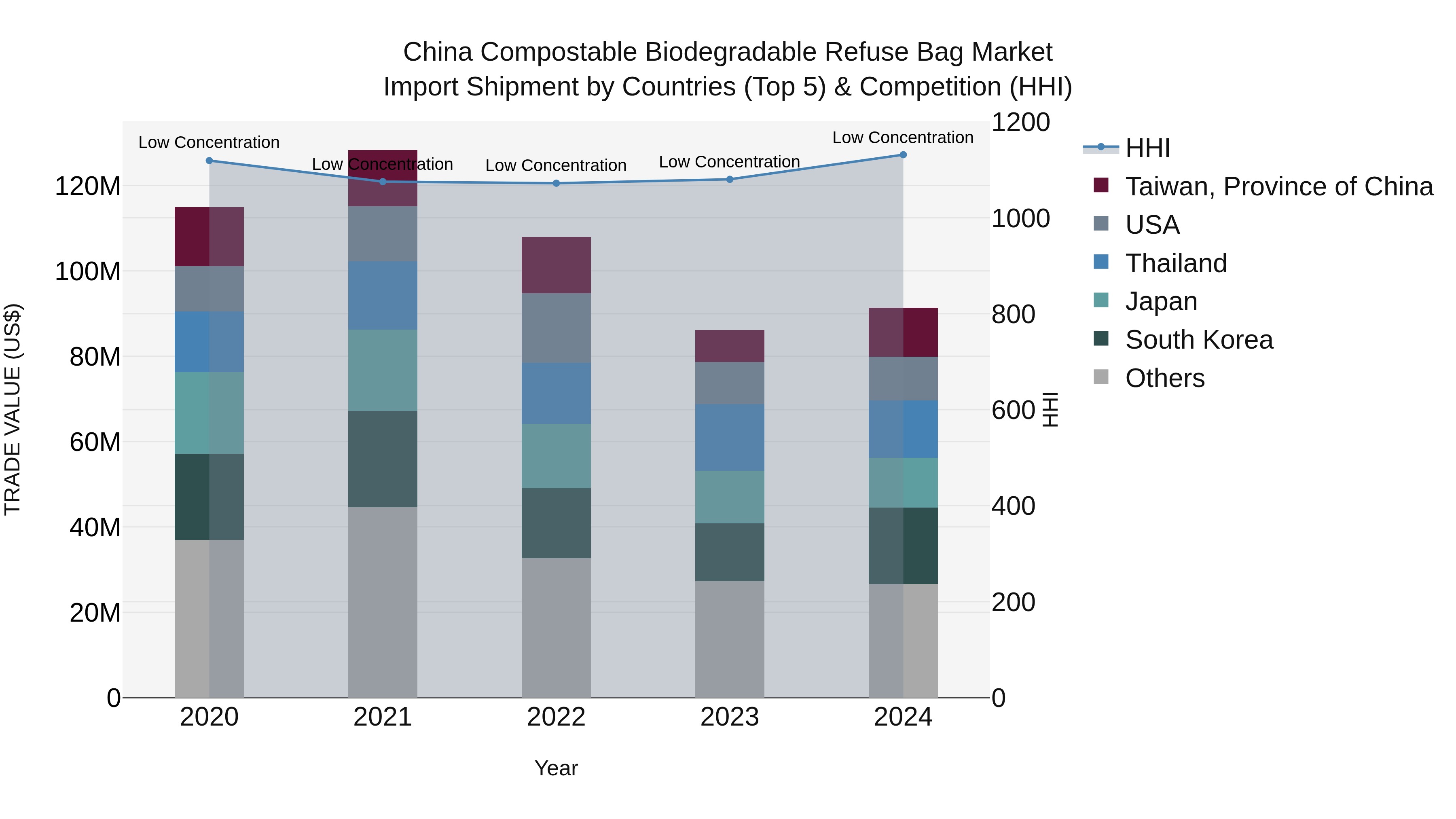 China Compostable Biodegradable Refuse Bag Market Top 5 Importing Countries and Market Competition (HHI) Analysis