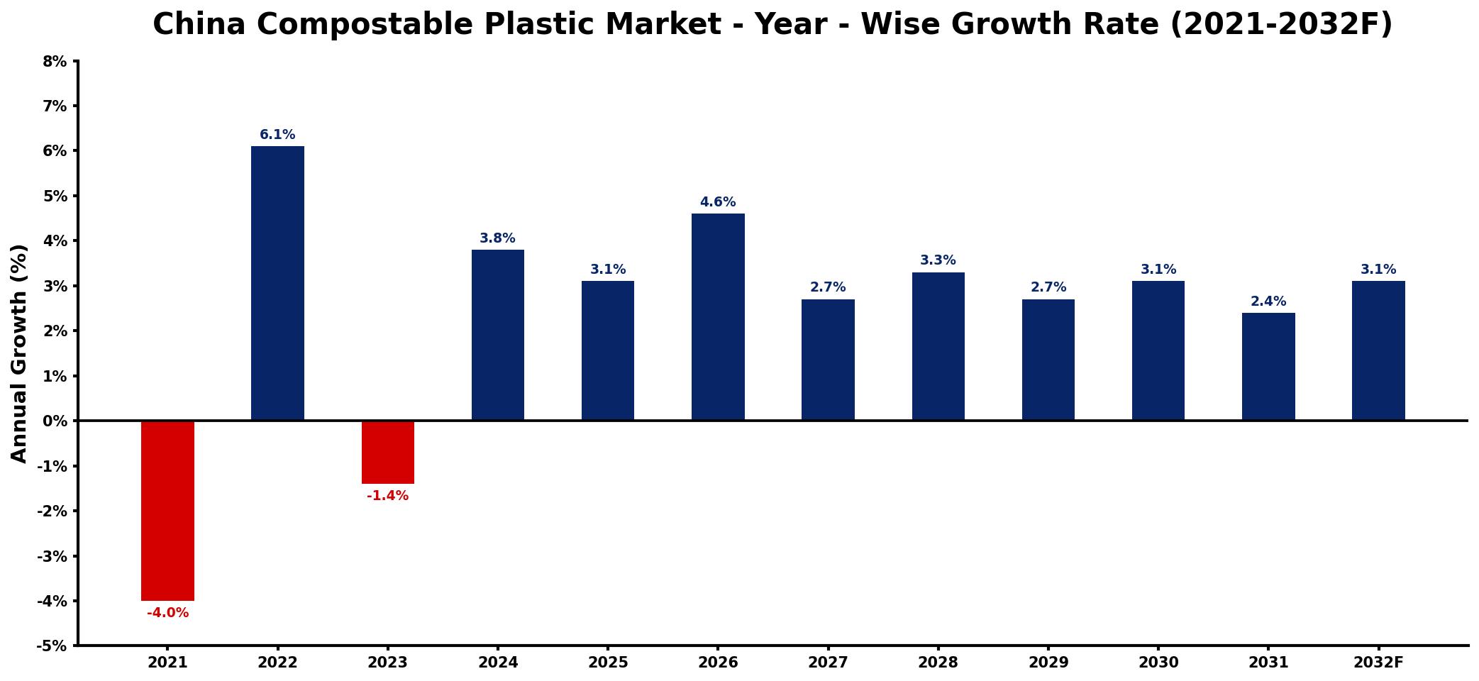 China Compostable Plastic Market Year-wise Growth Rate and Key Drivers